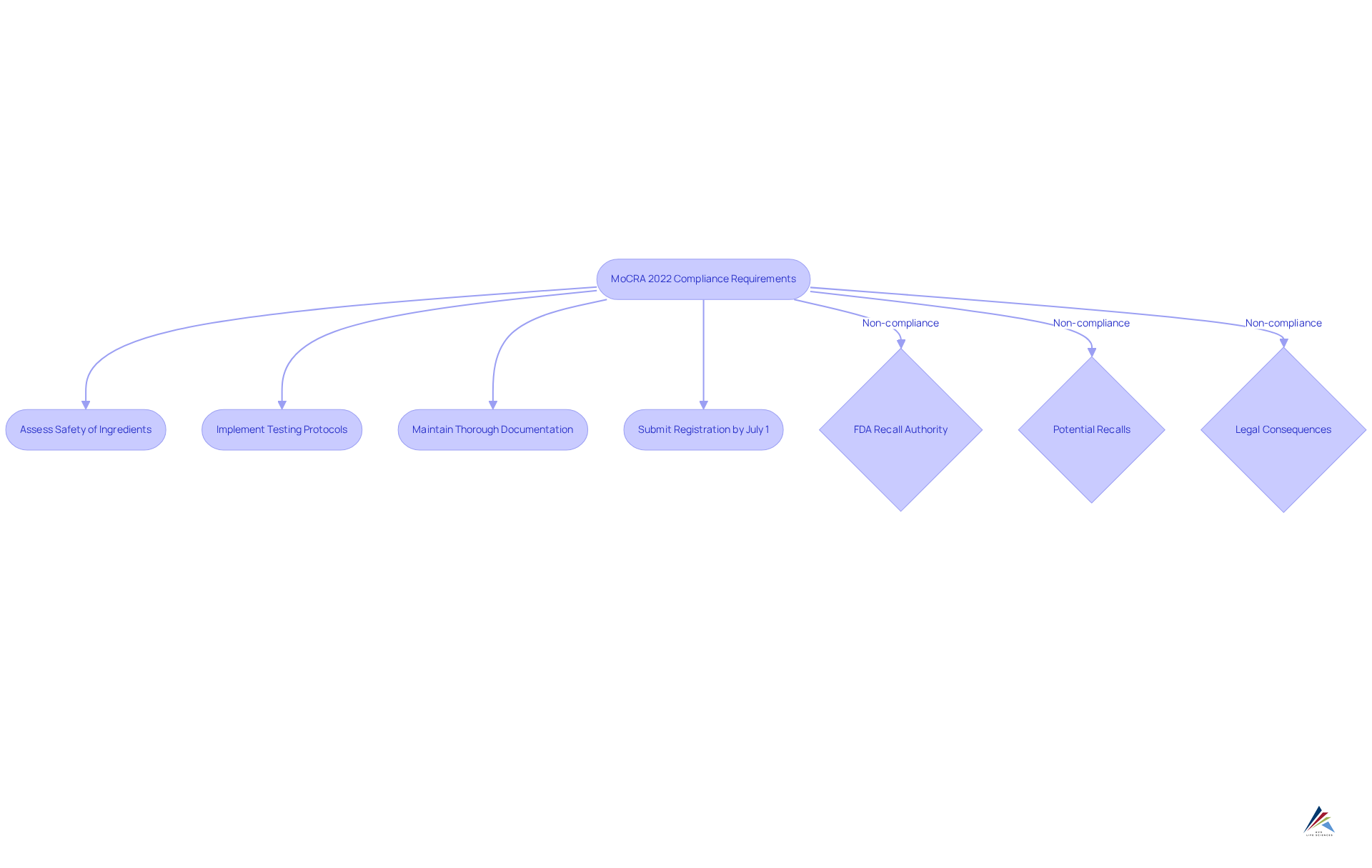 This flowchart outlines the steps cosmetic manufacturers must take to comply with MoCRA 2022. Follow the arrows to see what actions to implement, and be aware of the potential consequences of failing to comply. This flowchart outlines the steps cosmetic manufacturers must take to comply with MoCRA 2022. Follow the arrows to see what actions to implement, and be aware of the potential consequences of failing to comply.