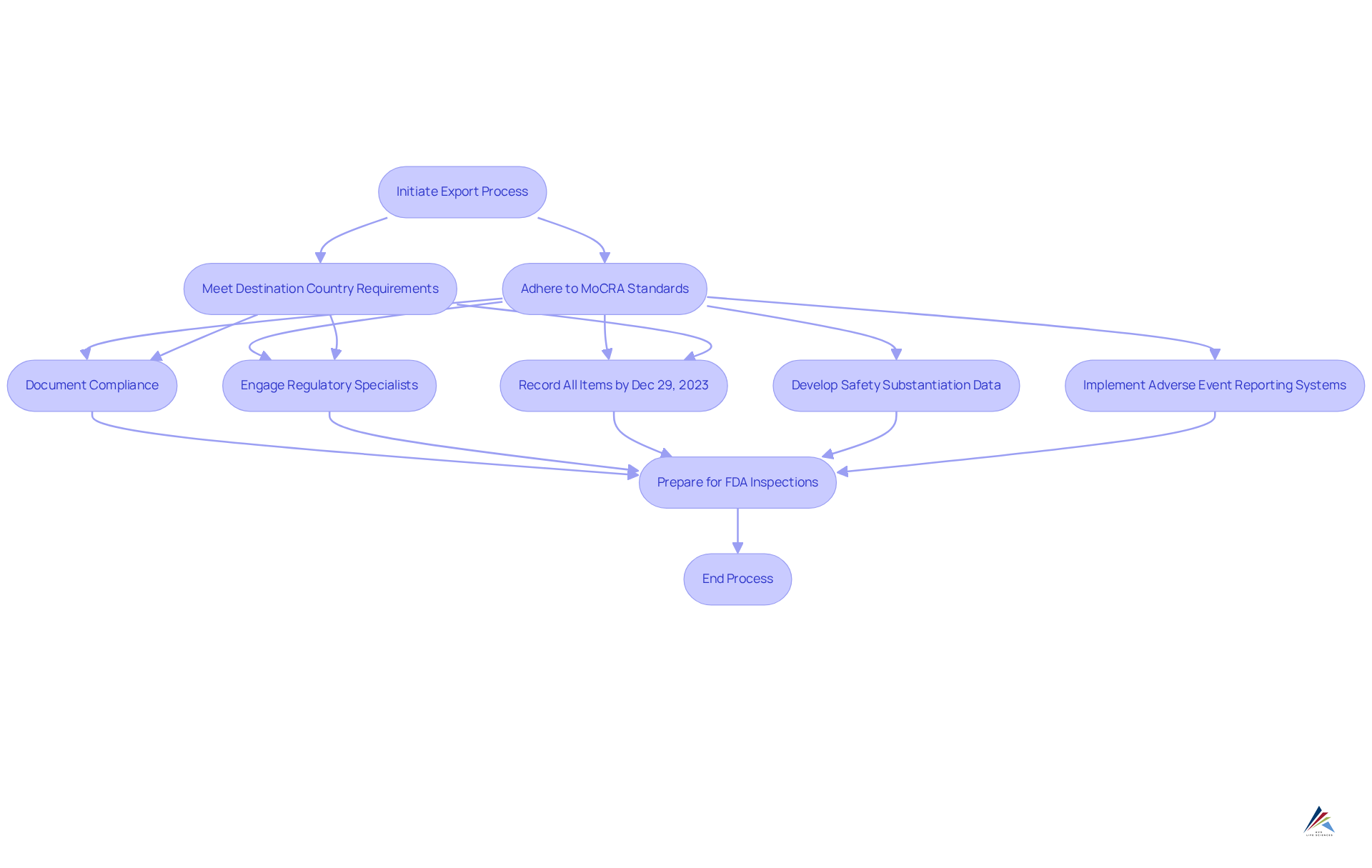 Follow the arrows to understand each step in the process of exporting cosmetics while complying with MoCRA and international regulations. Each box represents an action or requirement that must be met to ensure successful navigation. Follow the arrows to understand each step in the process of exporting cosmetics while complying with MoCRA and international regulations. Each box represents an action or requirement that must be met to ensure successful navigation.