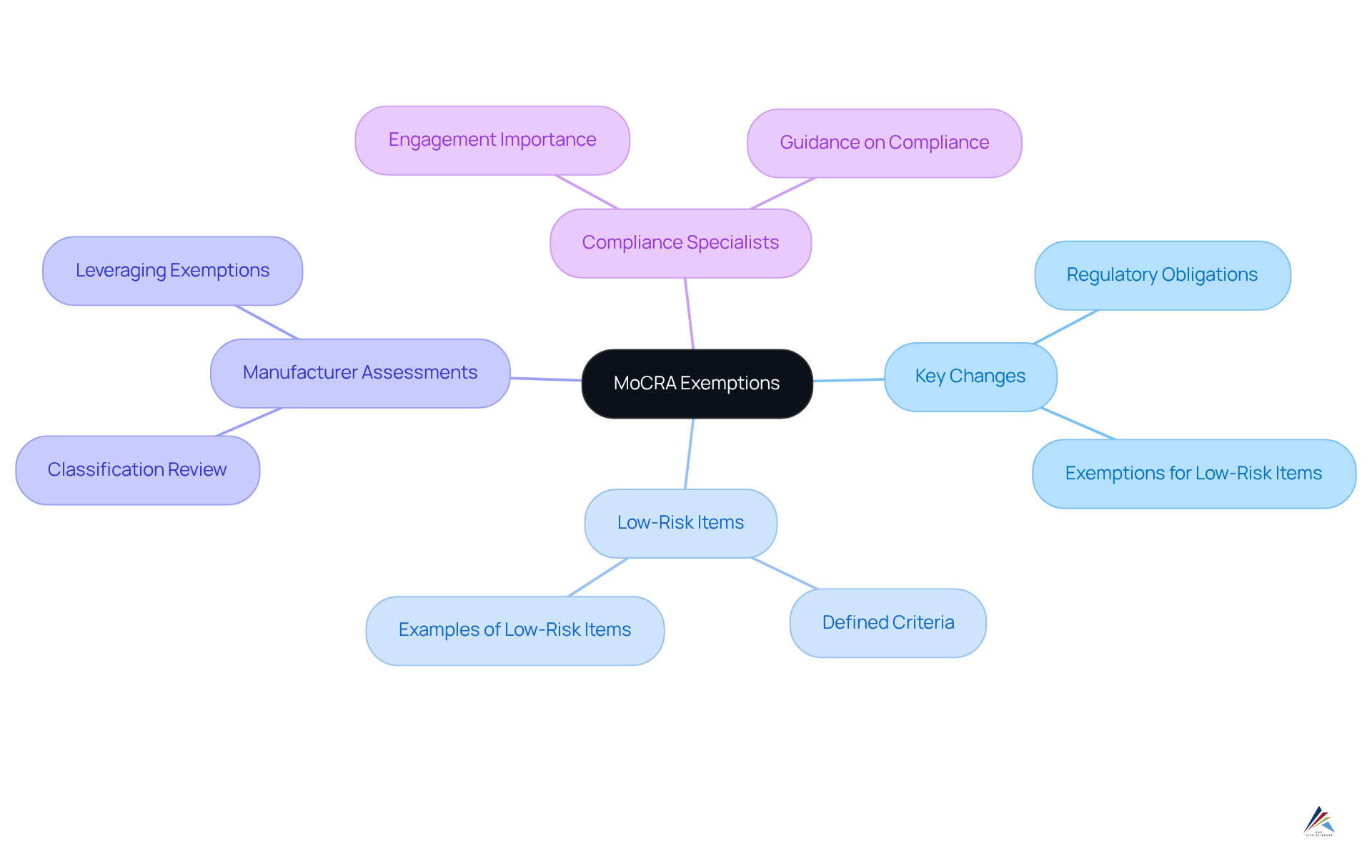 The center represents the main topic of MoCRA exemptions, with branches showing related key changes and actions that manufacturers should consider for compliance. The center represents the main topic of MoCRA exemptions, with branches showing related key changes and actions that manufacturers should consider for compliance.