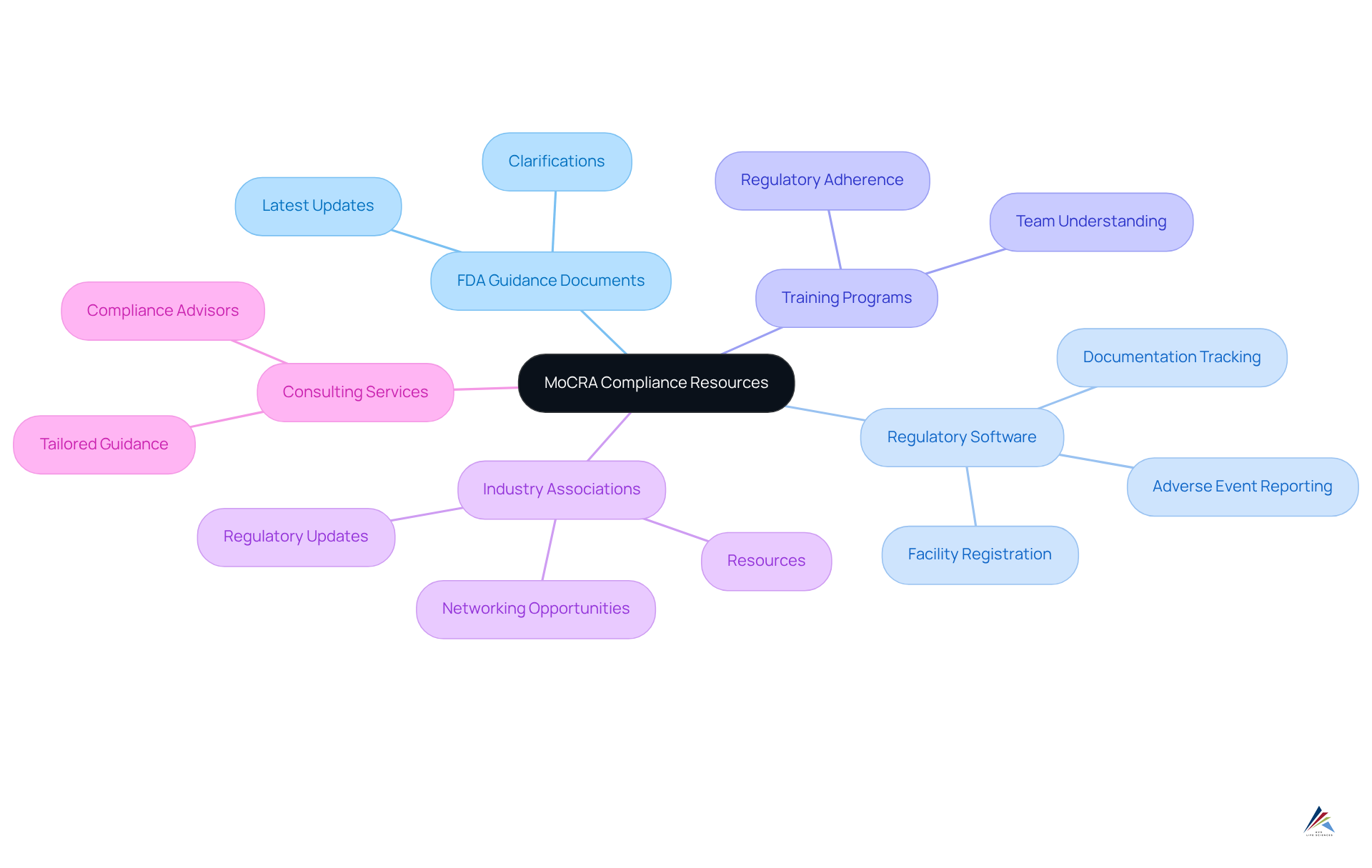 The central node represents MoCRA compliance, and each branch shows a specific resource or tool that can help organizations meet these regulations. Explore each branch to discover how they contribute to staying compliant. The central node represents MoCRA compliance, and each branch shows a specific resource or tool that can help organizations meet these regulations. Explore each branch to discover how they contribute to staying compliant.