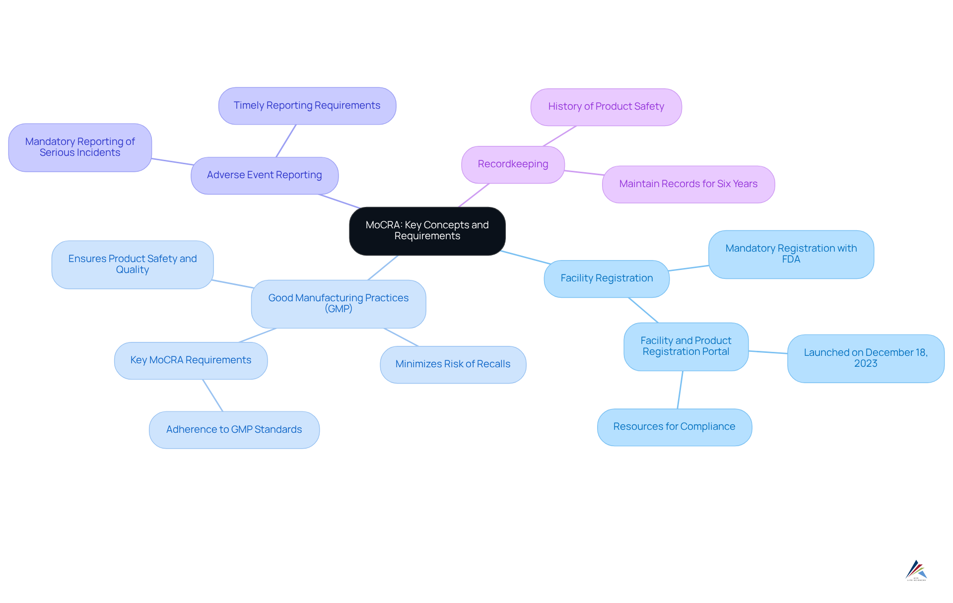 At the center is MoCRA, surrounded by key areas of compliance. Each branch represents a major requirement, while the sub-branches provide important details. This visual helps you understand the interconnected aspects of the regulation. At the center is MoCRA, surrounded by key areas of compliance. Each branch represents a major requirement, while the sub-branches provide important details. This visual helps you understand the interconnected aspects of the regulation.