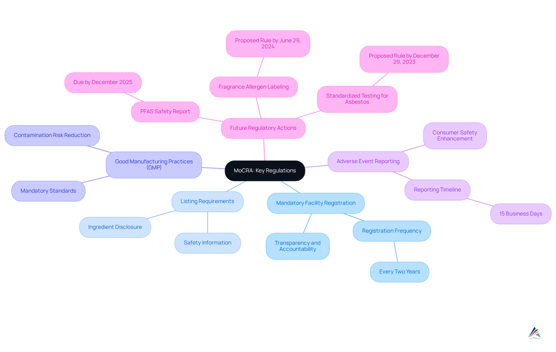 The central node represents MoCRA, and each branch highlights a key regulation. Follow the branches to see how each regulation relates to the overall compliance framework for cosmetic brands. The central node represents MoCRA, and each branch highlights a key regulation. Follow the branches to see how each regulation relates to the overall compliance framework for cosmetic brands.