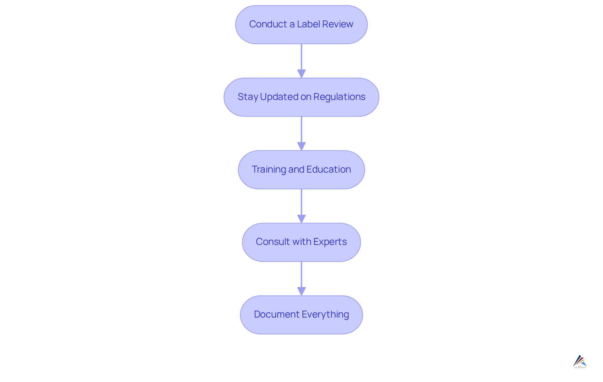 Each box represents a key strategy for compliance. Follow the arrows to see the recommended order for implementing these strategies effectively. Each box represents a key strategy for compliance. Follow the arrows to see the recommended order for implementing these strategies effectively.