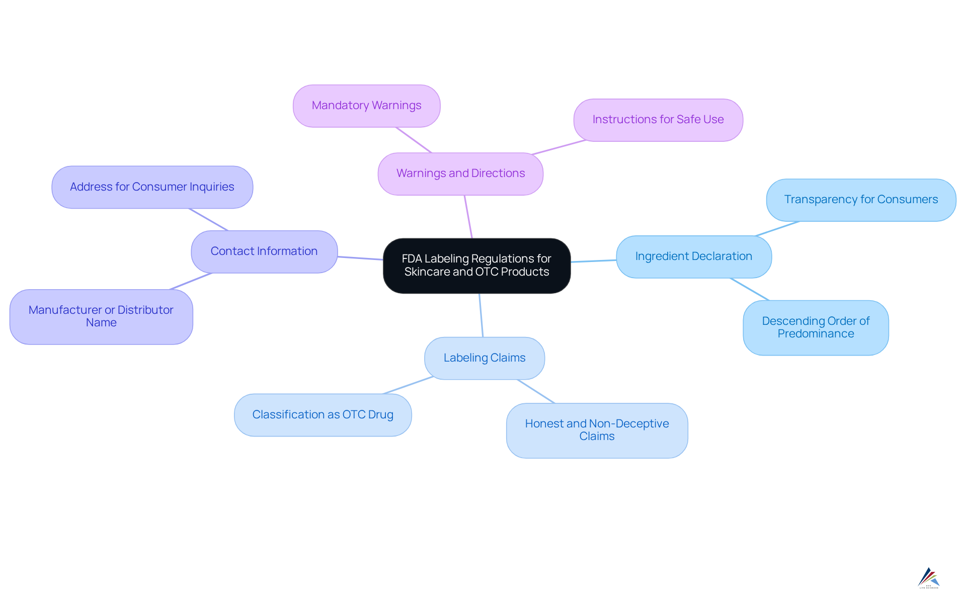 Start at the center with the main topic, then follow the branches to explore each specific requirement. Each color-coded branch helps you easily identify different categories of regulations. Start at the center with the main topic, then follow the branches to explore each specific requirement. Each color-coded branch helps you easily identify different categories of regulations.