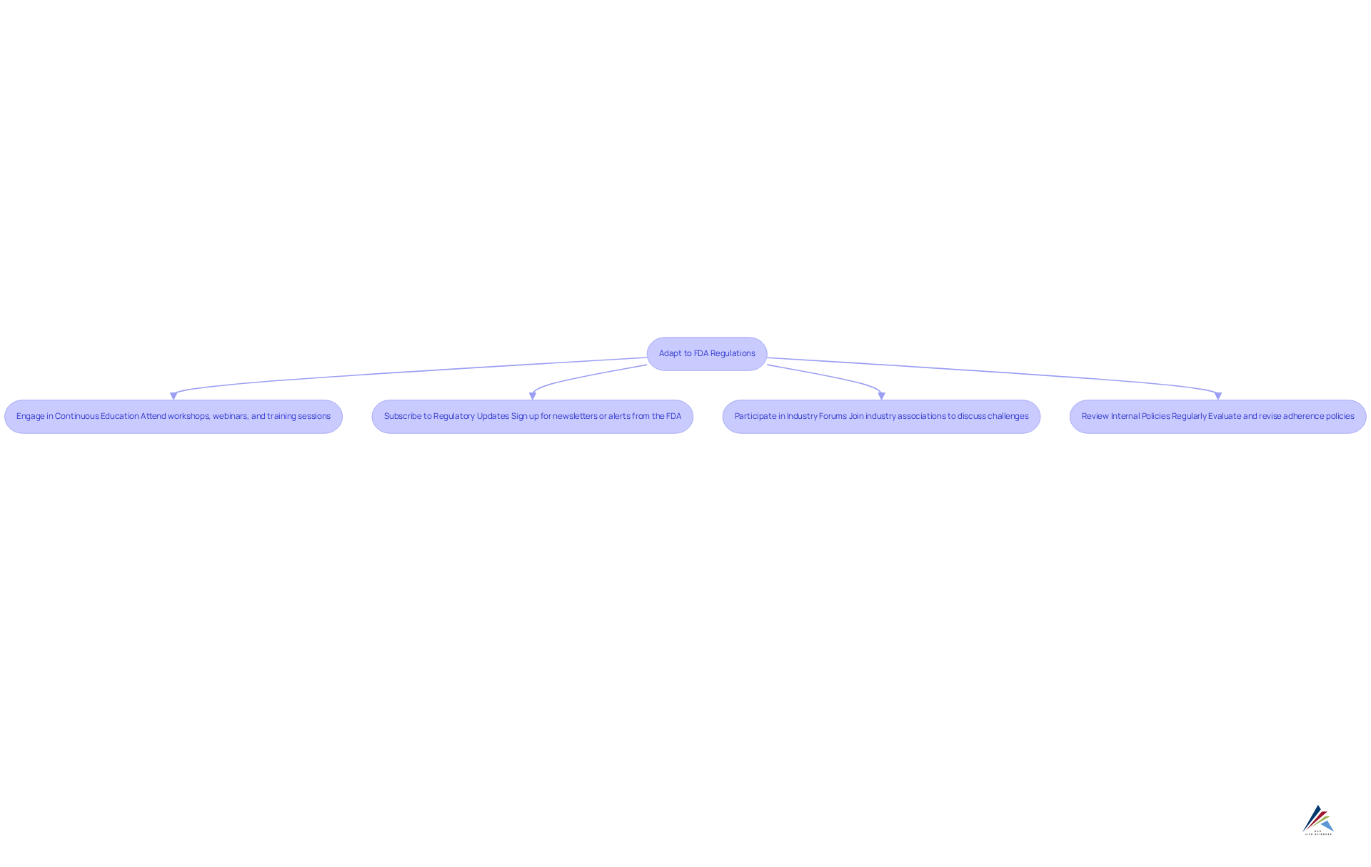Each box represents a step businesses can take to ensure compliance with FDA regulations. Follow the arrows to see how each action contributes to the overall goal of adapting to regulatory changes. Each box represents a step businesses can take to ensure compliance with FDA regulations. Follow the arrows to see how each action contributes to the overall goal of adapting to regulatory changes.