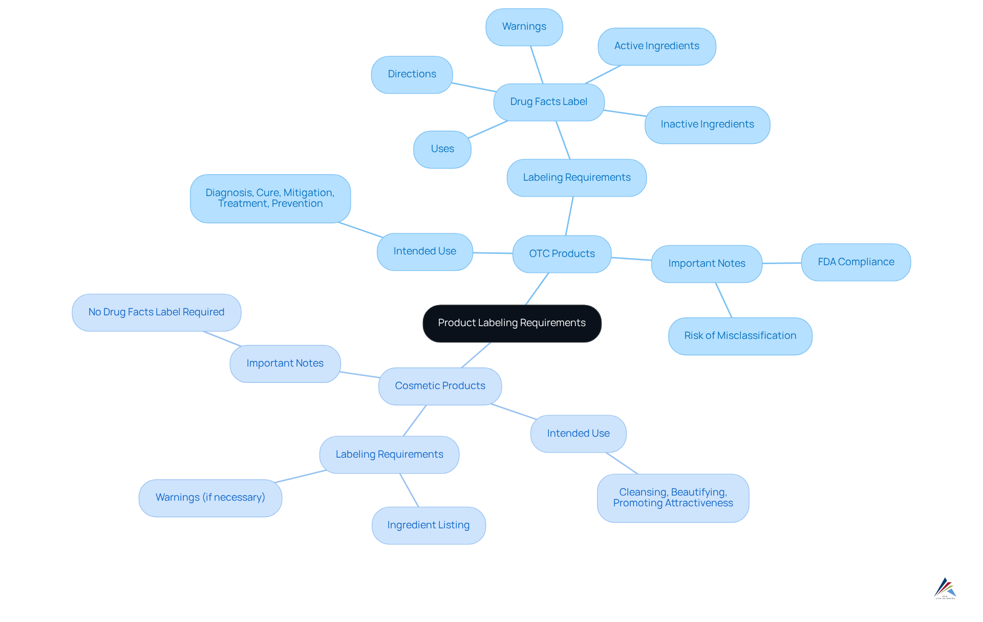 The central node represents the overall topic. Each branch shows a type of product, with sub-branches detailing definitions and labeling requirements. This helps you quickly see how OTC and Cosmetic products differ. The central node represents the overall topic. Each branch shows a type of product, with sub-branches detailing definitions and labeling requirements. This helps you quickly see how OTC and Cosmetic products differ.