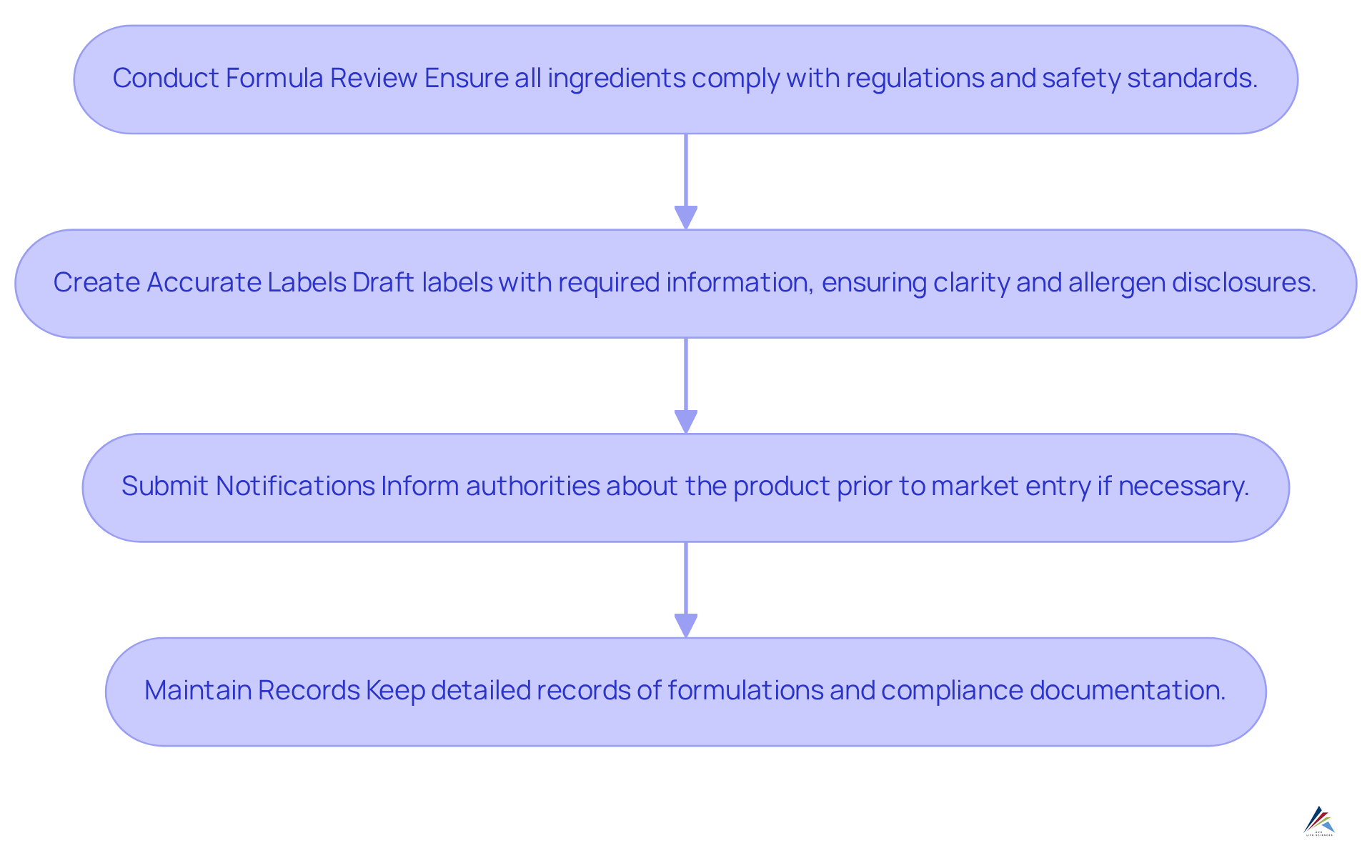 Each box represents a critical step in achieving compliance. Follow the arrows from one step to the next to ensure all actions are completed in the correct order. Each box represents a critical step in achieving compliance. Follow the arrows from one step to the next to ensure all actions are completed in the correct order.