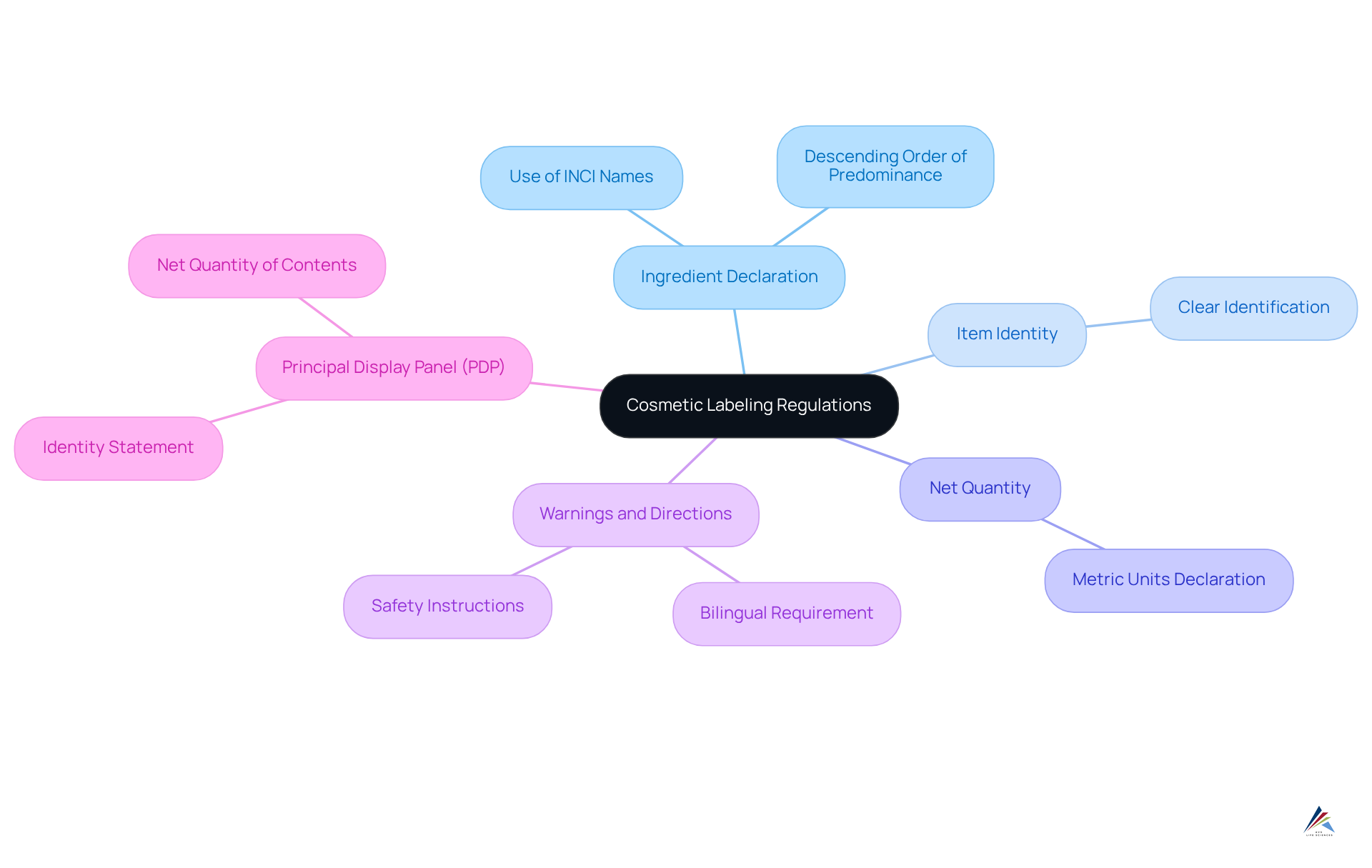 This mindmap starts with the central theme of cosmetic labeling regulations and branches out into key components that detail what is required. Each branch represents a major requirement, with sub-points that explain specific details to remember. This mindmap starts with the central theme of cosmetic labeling regulations and branches out into key components that detail what is required. Each branch represents a major requirement, with sub-points that explain specific details to remember.