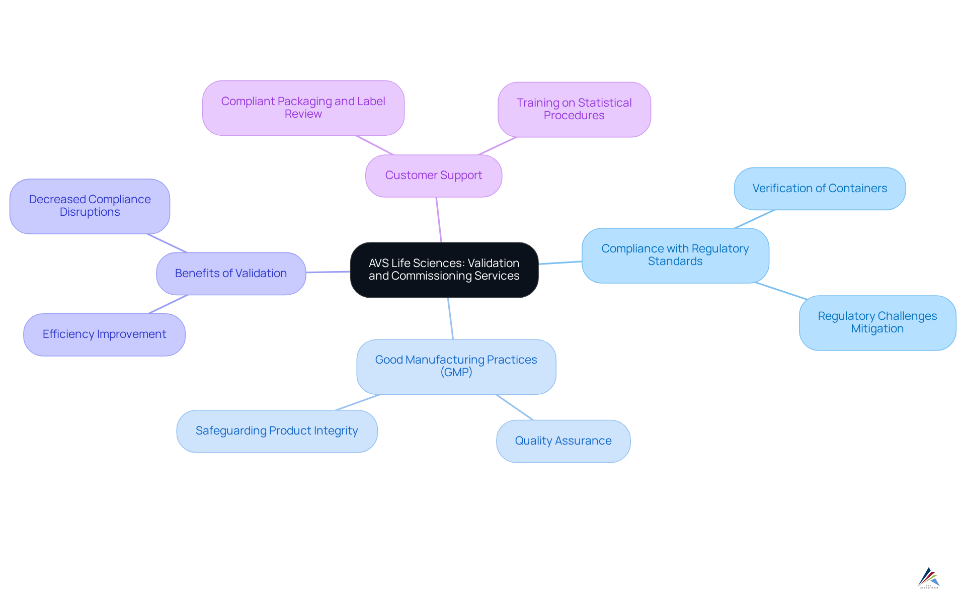 Start with the main topic in the center, then follow the branches to see how AVS's services support compliance and quality assurance, with specific details under each category. Start with the main topic in the center, then follow the branches to see how AVS's services support compliance and quality assurance, with specific details under each category.