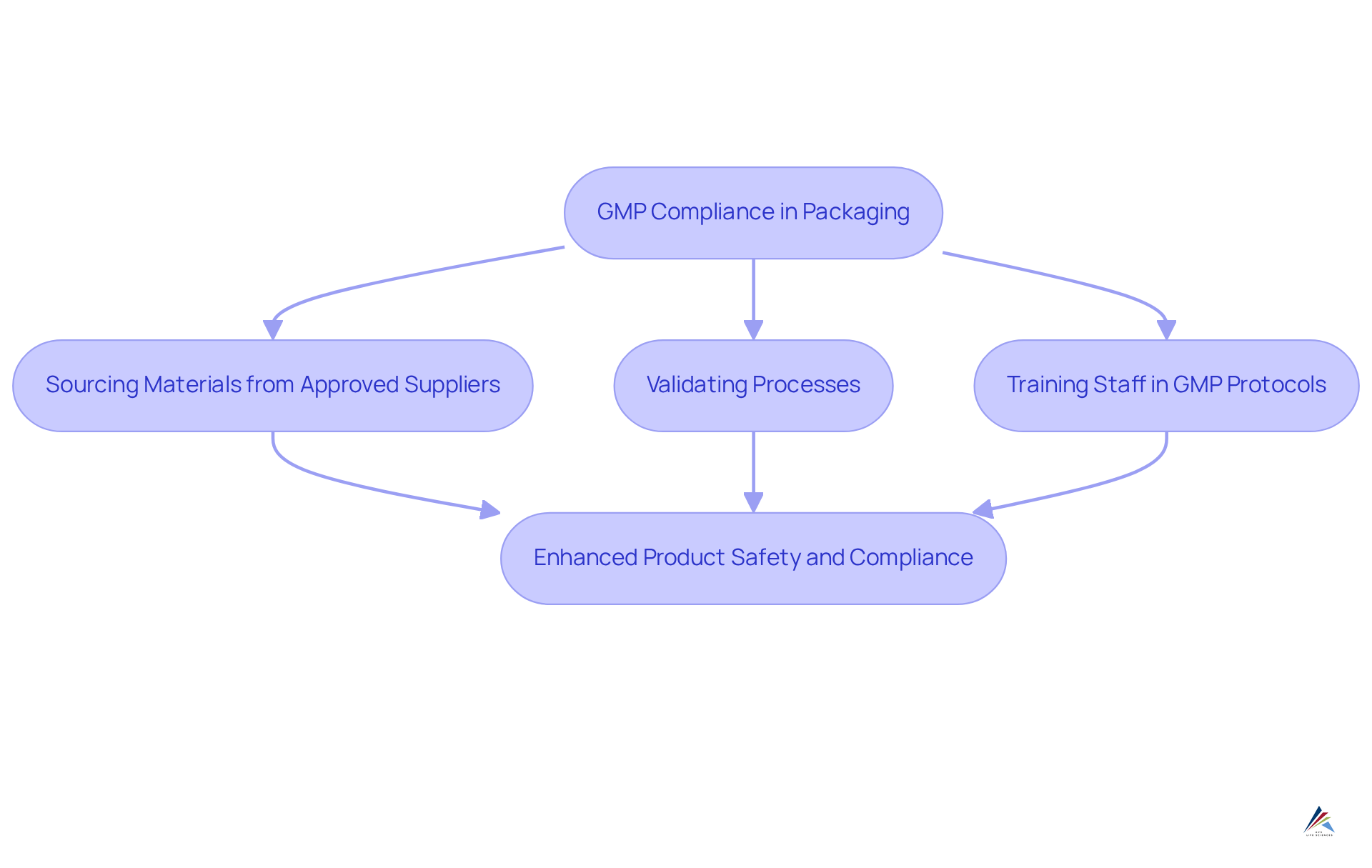 This chart shows the steps a company takes to ensure GMP compliance in packaging. Each box represents a key action, and the arrows guide you through the process leading to improved safety and compliance. This chart shows the steps a company takes to ensure GMP compliance in packaging. Each box represents a key action, and the arrows guide you through the process leading to improved safety and compliance.