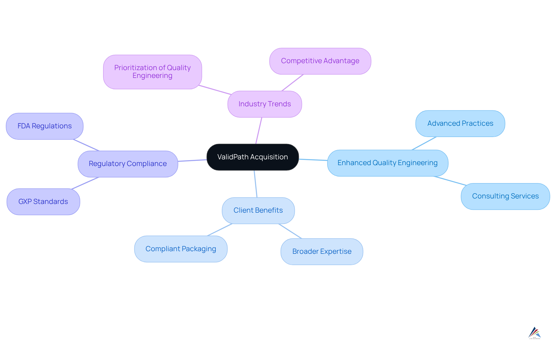 The central node represents the acquisition, with branches showing how it enhances quality engineering, benefits clients, addresses regulatory needs, and reflects industry trends. Each branch highlights a key aspect of this strategic move. The central node represents the acquisition, with branches showing how it enhances quality engineering, benefits clients, addresses regulatory needs, and reflects industry trends. Each branch highlights a key aspect of this strategic move.
