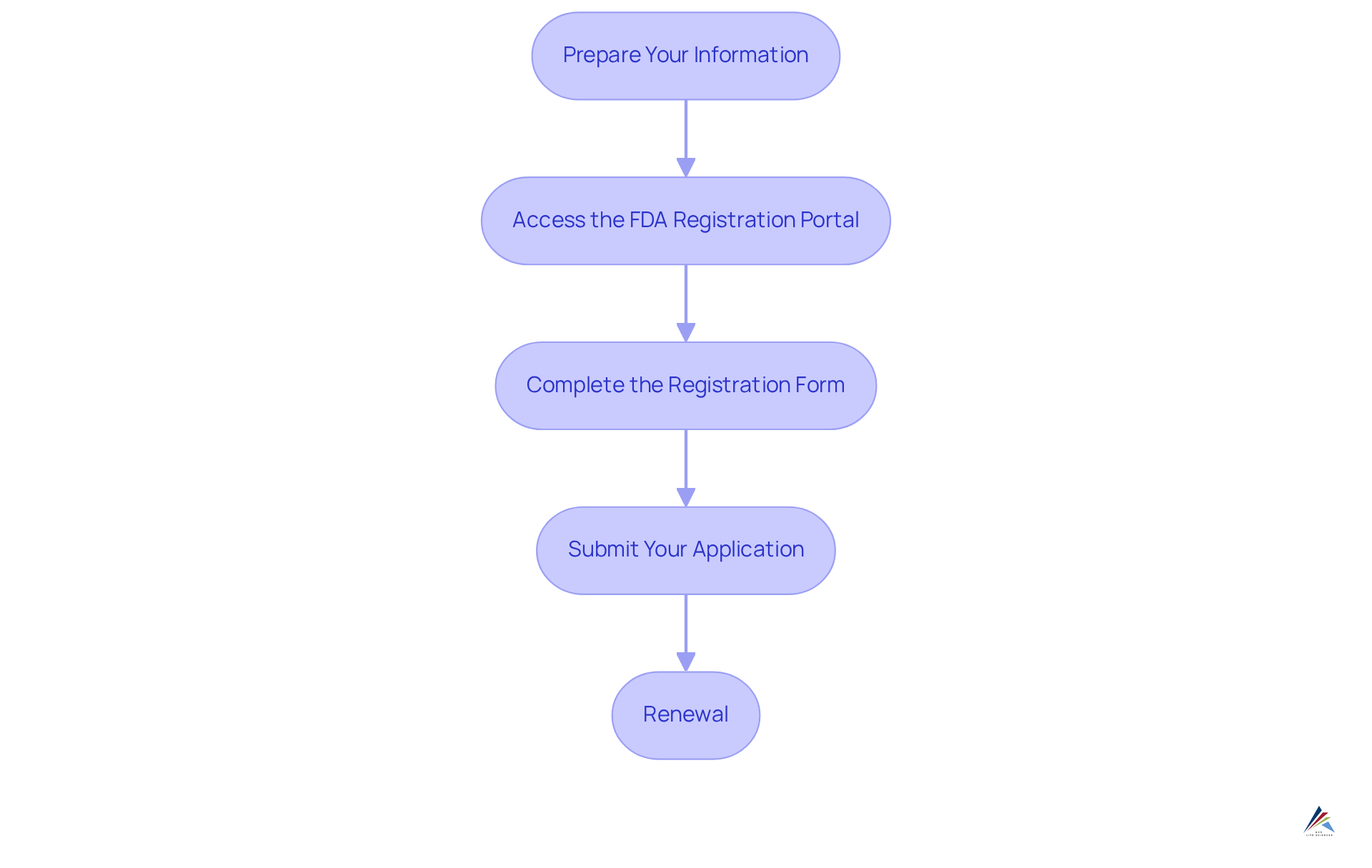 Each box represents a step in the registration process. Follow the arrows to see what you need to do next to successfully register your facility. Each box represents a step in the registration process. Follow the arrows to see what you need to do next to successfully register your facility.
