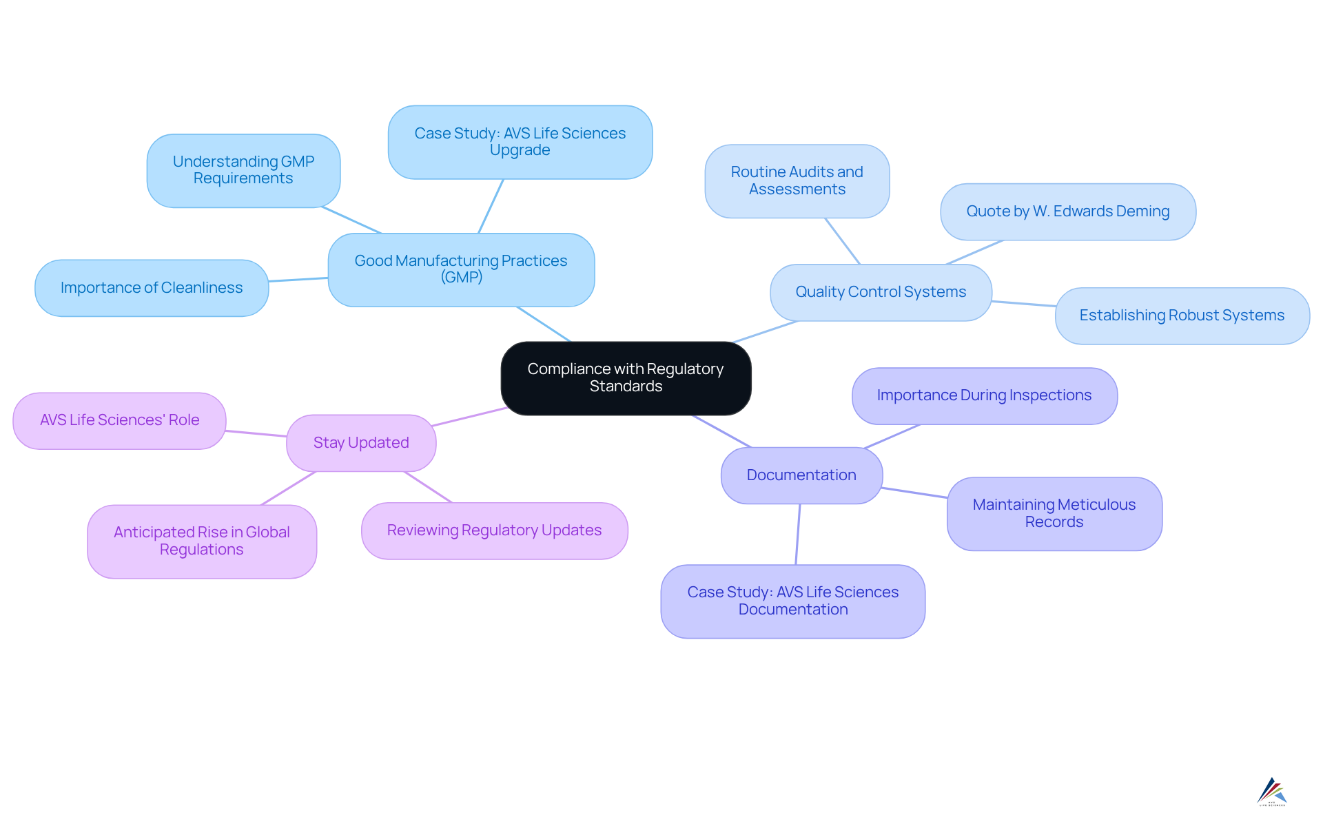 The central node represents the main theme of compliance, with branches showing the critical areas that manufacturers should focus on. Each subsection provides more detail on why that area is important for meeting regulatory standards. The central node represents the main theme of compliance, with branches showing the critical areas that manufacturers should focus on. Each subsection provides more detail on why that area is important for meeting regulatory standards.