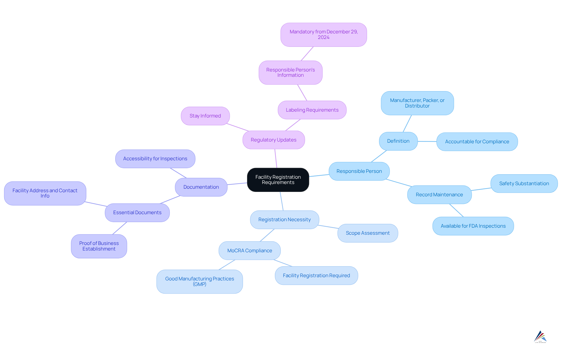 The central node represents the main topic, while the branches show important categories to consider. Each sub-point under the categories provides specific details and actions needed for compliance. The central node represents the main topic, while the branches show important categories to consider. Each sub-point under the categories provides specific details and actions needed for compliance.
