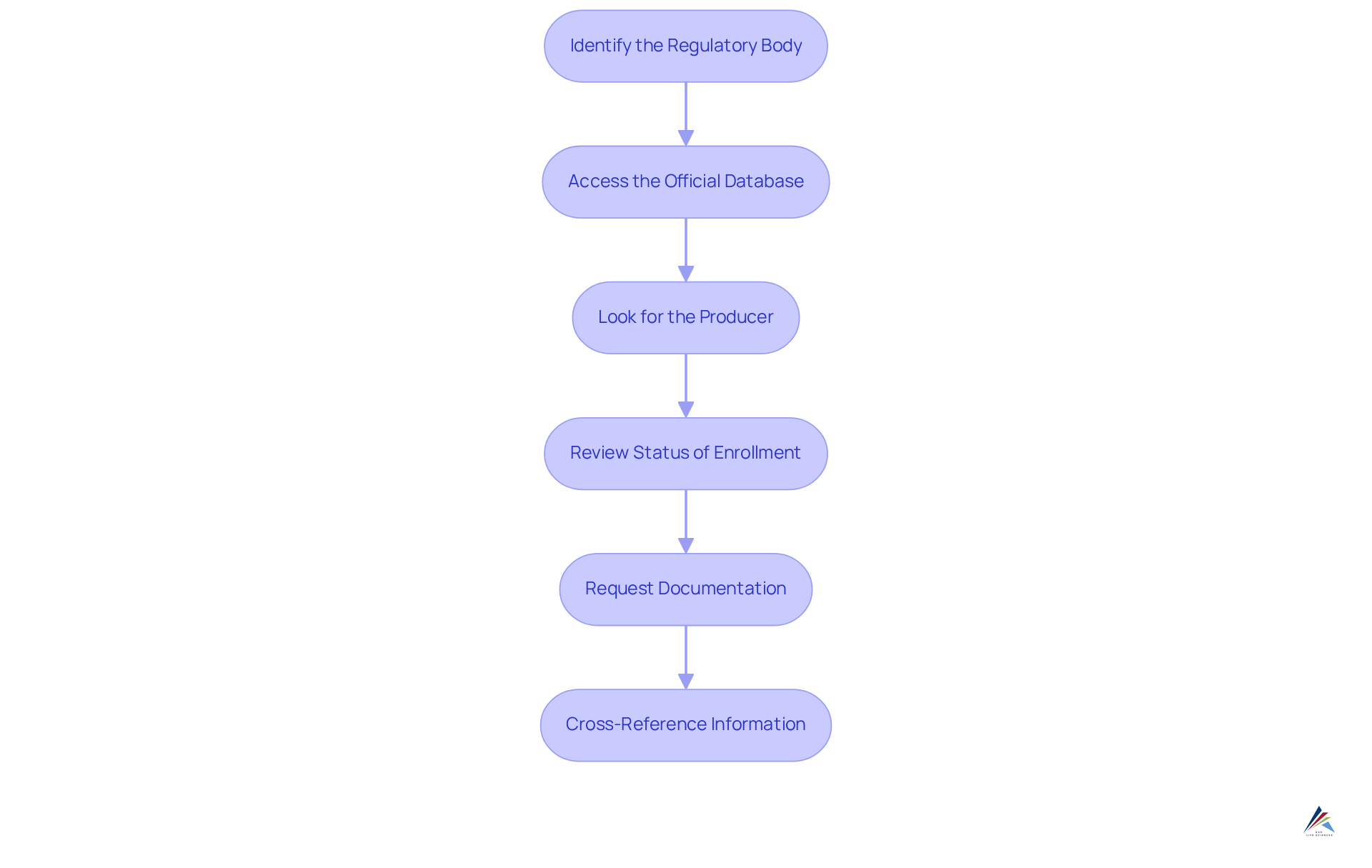 Each box represents a step in the verification process. Follow the arrows to progress through each step, ensuring you complete them in order for effective verification. Each box represents a step in the verification process. Follow the arrows to progress through each step, ensuring you complete them in order for effective verification.