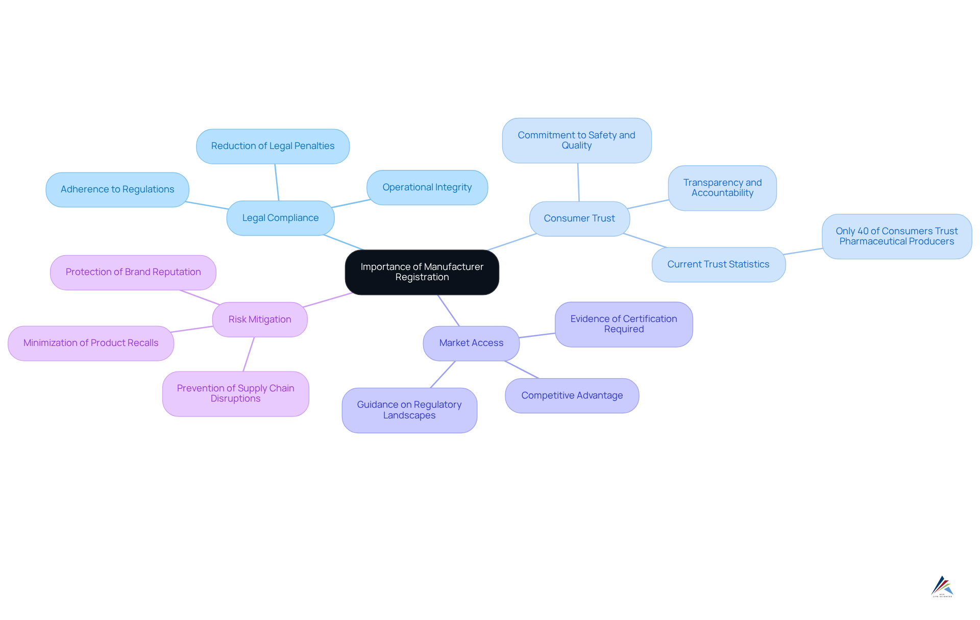 The center node represents the core idea, with branches illustrating the key reasons why manufacturer registration is critical. Each branch signifies a category, and the sub-branches provide further detail, helping to visualize the relationships and importance of each aspect.