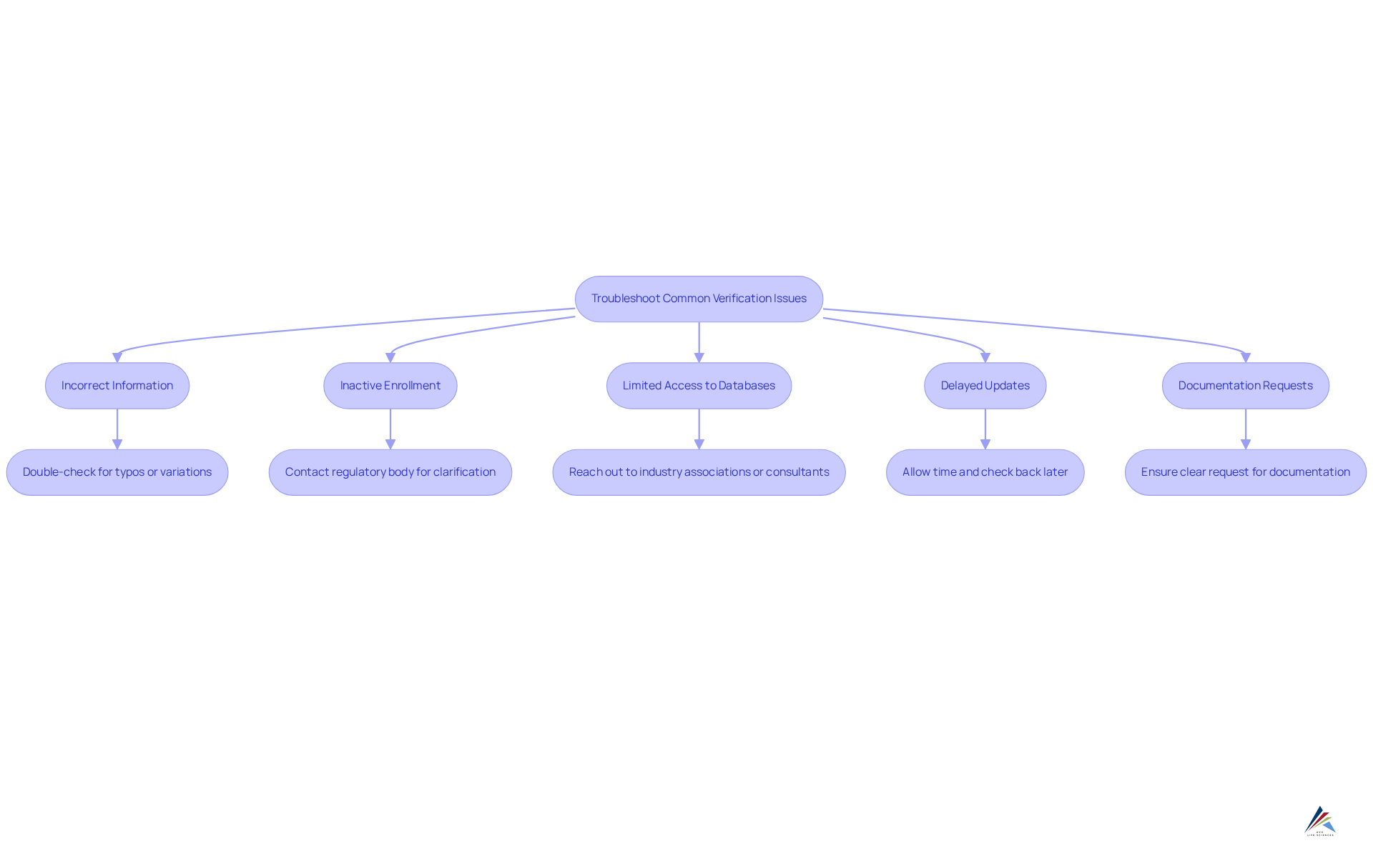 Follow the arrows from the main issue to see what steps to take for troubleshooting. Each box represents a common problem, and the actions listed below guide you on how to resolve it. Follow the arrows from the main issue to see what steps to take for troubleshooting. Each box represents a common problem, and the actions listed below guide you on how to resolve it.