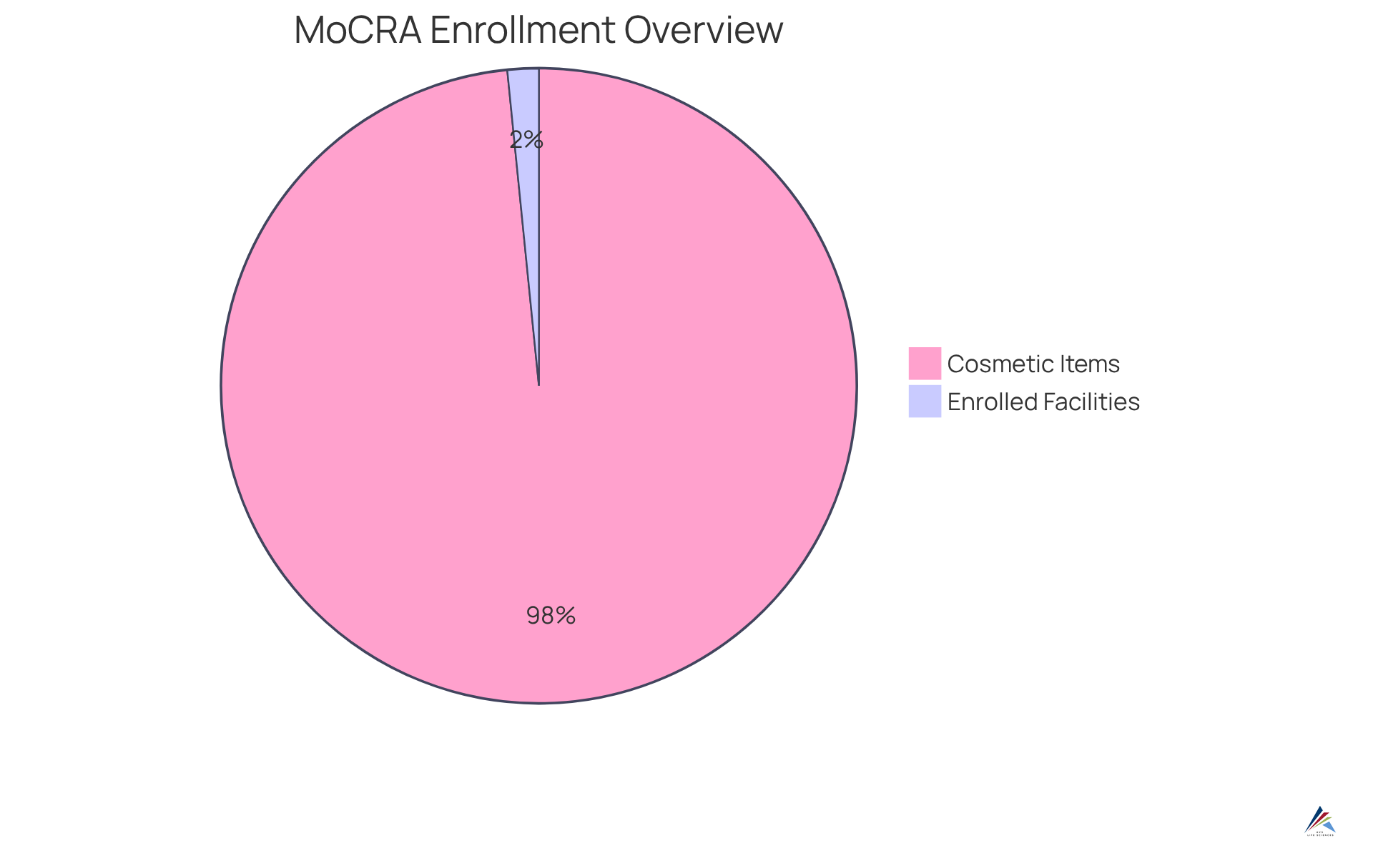 This chart shows how many cosmetic manufacturing facilities are enrolled under MoCRA compared to the total number of cosmetic products covered. The blue slice represents the facilities, while the green slice shows the cosmetic items — a larger green slice means more products are under regulation. This chart shows how many cosmetic manufacturing facilities are enrolled under MoCRA compared to the total number of cosmetic products covered. The blue slice represents the facilities, while the green slice shows the cosmetic items — a larger green slice means more products are under regulation.