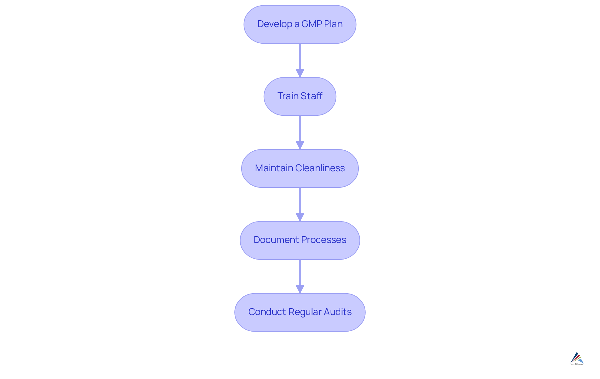 Each box represents a crucial step in the GMP implementation process. Follow the arrows to see how to progress from one step to the next, ensuring compliance and quality in manufacturing. Each box represents a crucial step in the GMP implementation process. Follow the arrows to see how to progress from one step to the next, ensuring compliance and quality in manufacturing.