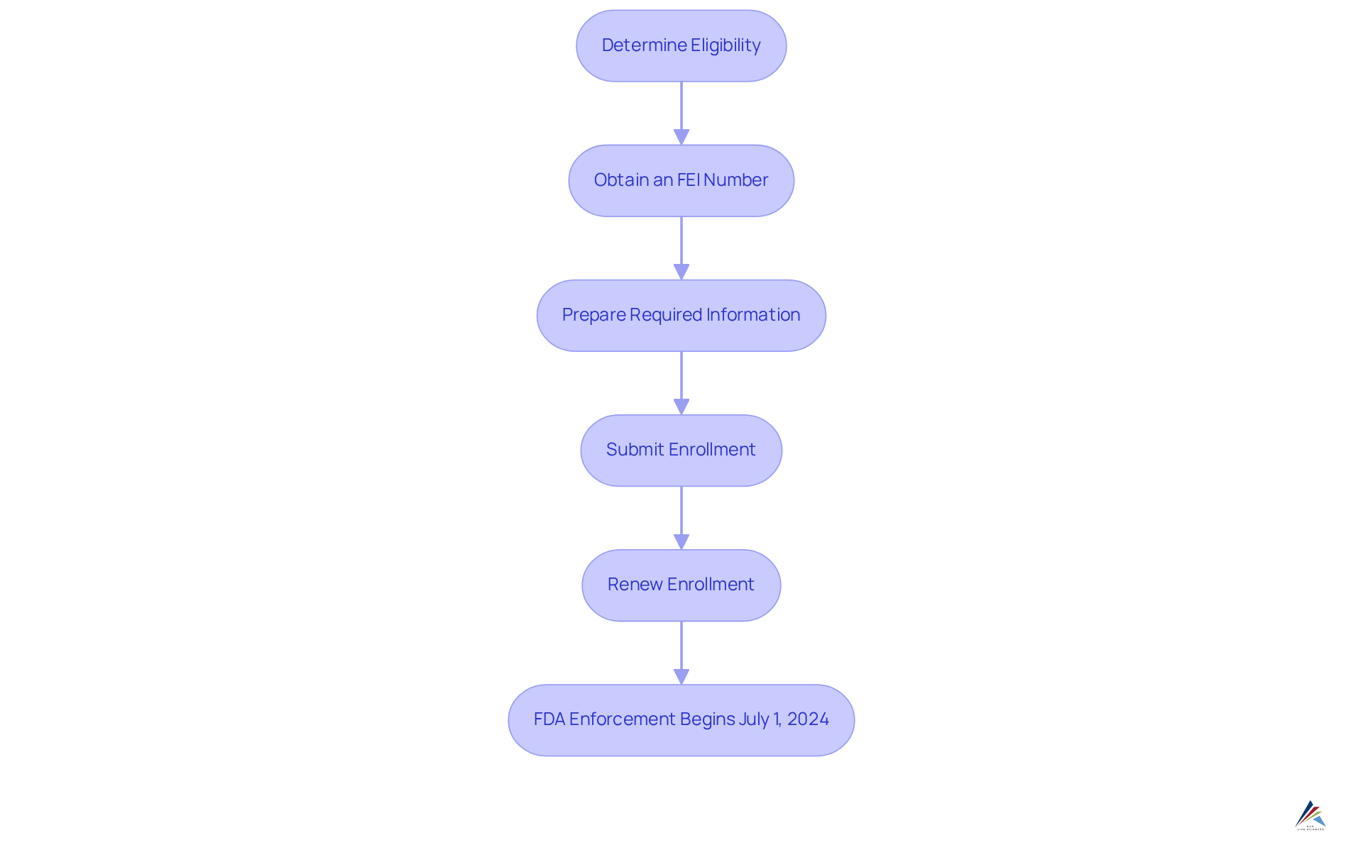 Each box represents a step in the registration process — follow the arrows to see how to progress from one step to the next. Each box represents a step in the registration process — follow the arrows to see how to progress from one step to the next.