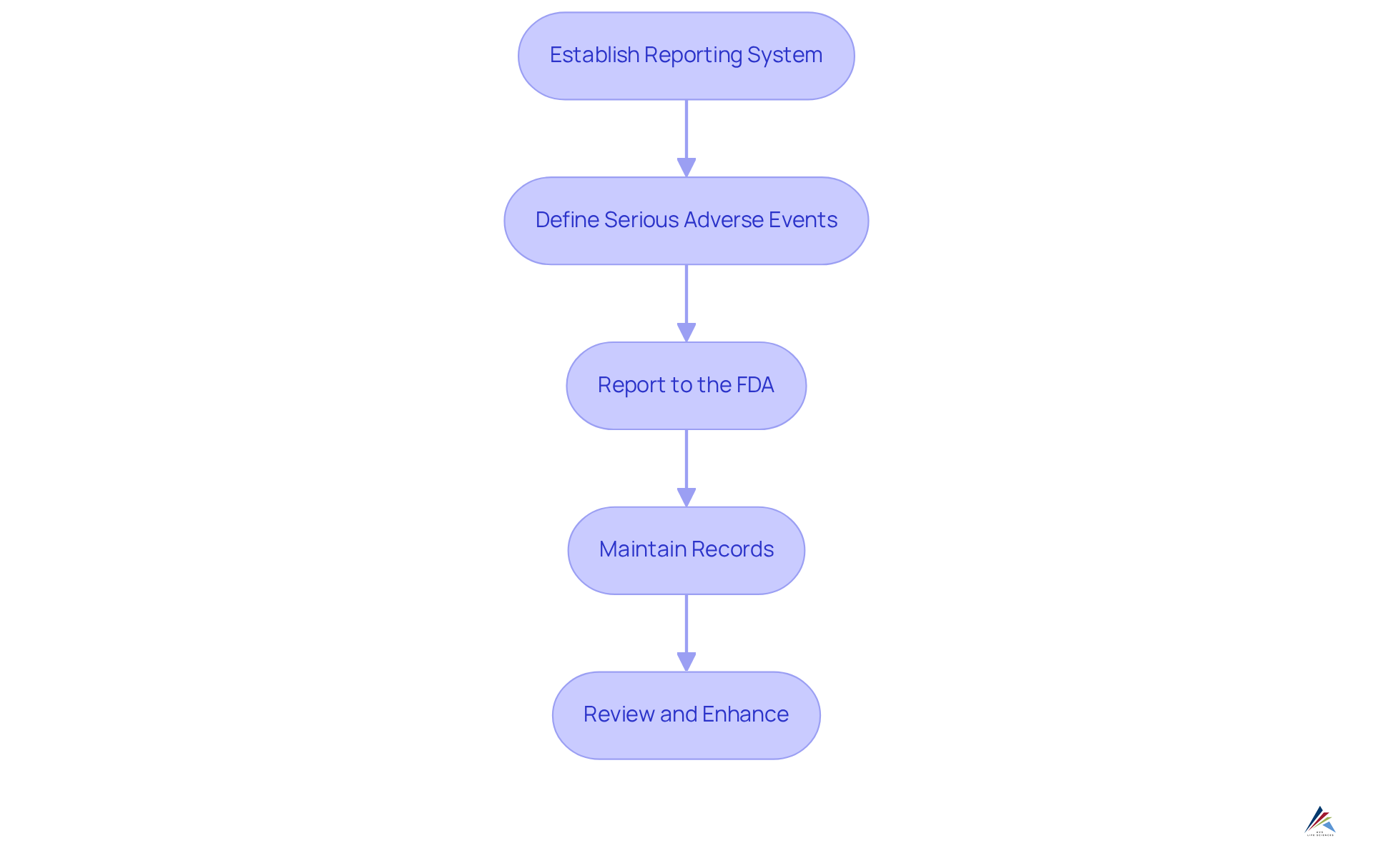 Each box represents a step in the process of reporting adverse events. Follow the arrows to see the order in which these steps should be completed to ensure compliance with regulations. Each box represents a step in the process of reporting adverse events. Follow the arrows to see the order in which these steps should be completed to ensure compliance with regulations.