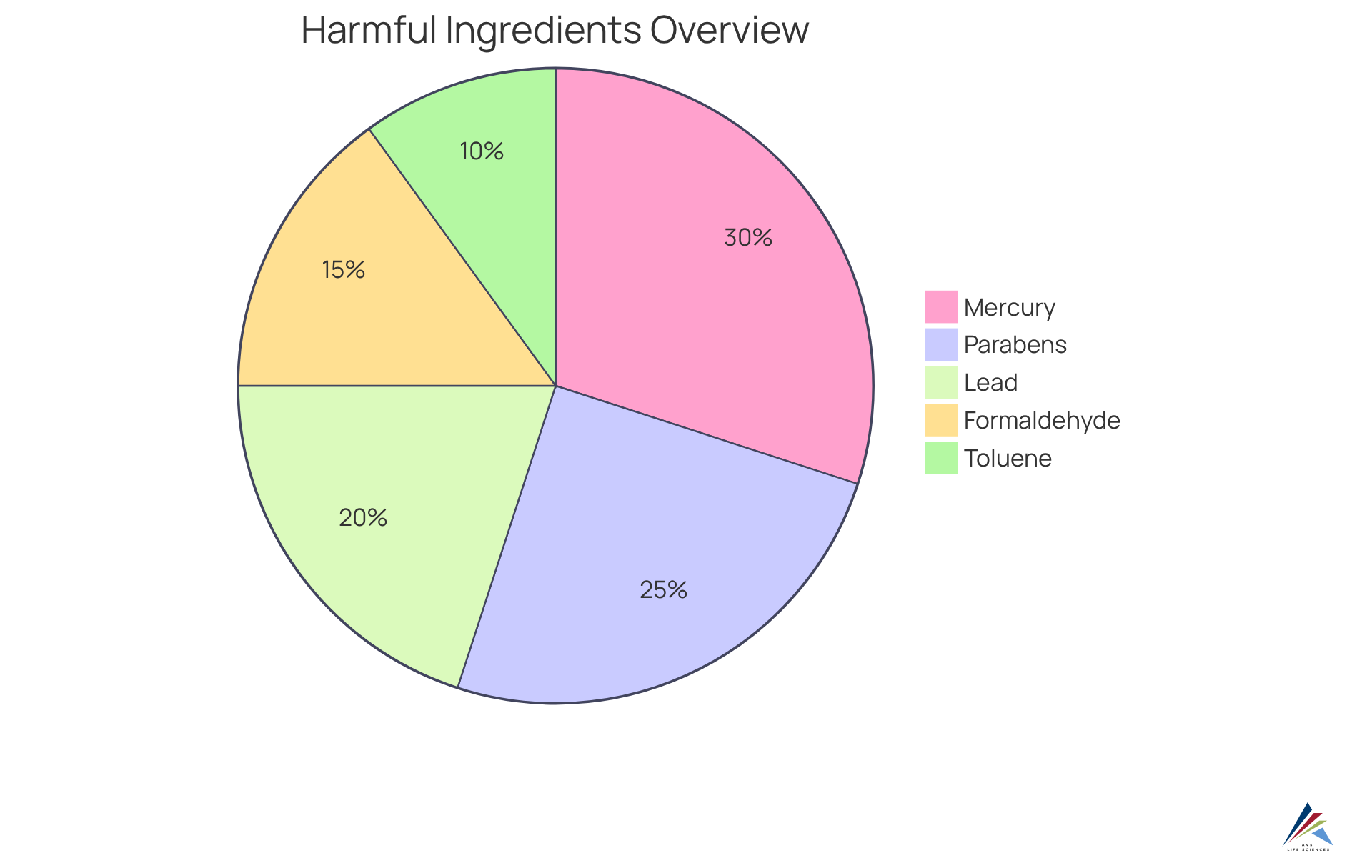 Each slice of the pie represents a toxic ingredient that is now restricted by the Safer Beauty Bill. The size of each slice indicates the significance of that ingredient in the overall concern for consumer safety in beauty products.