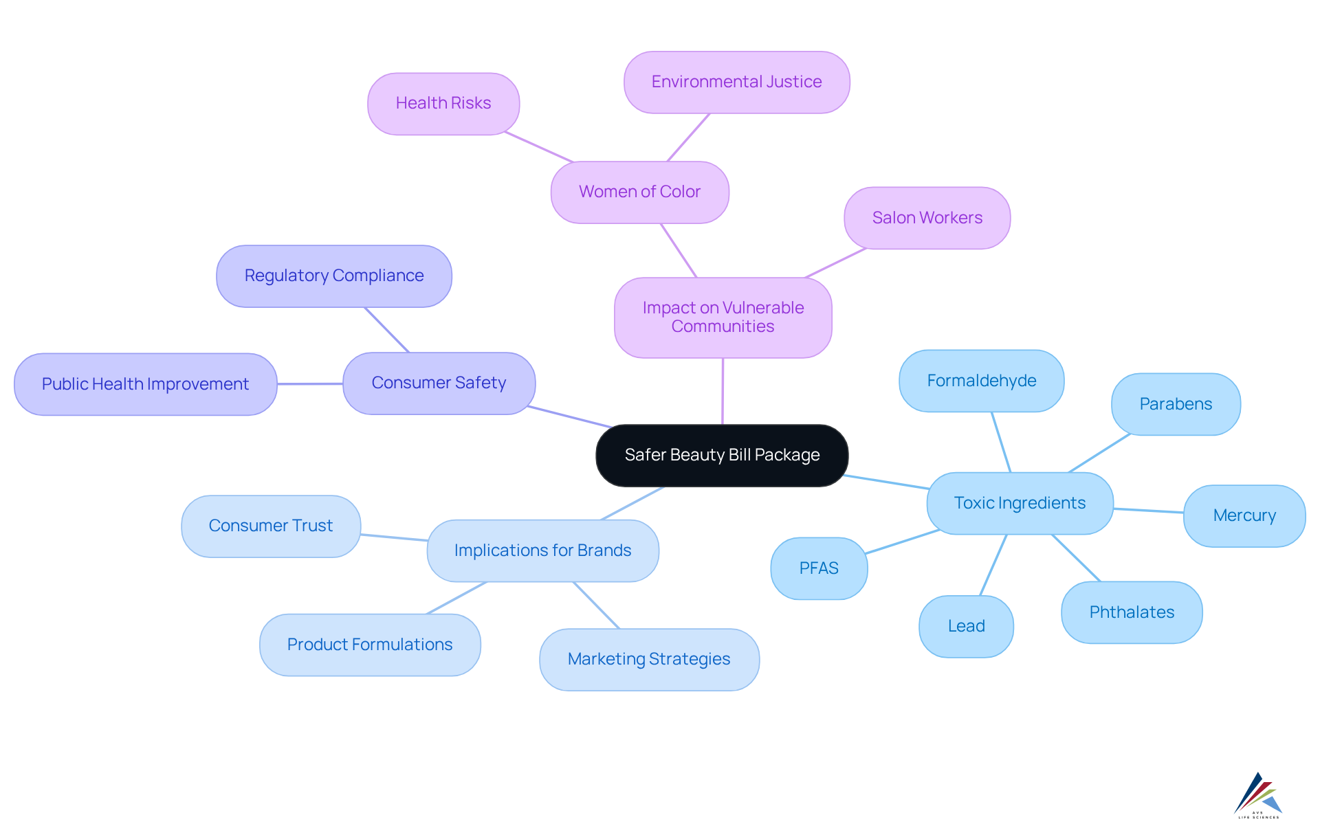 The central node represents the main bill package. The branches show its key components and implications, making it easy to see how various elements relate to the overall goal of consumer safety.