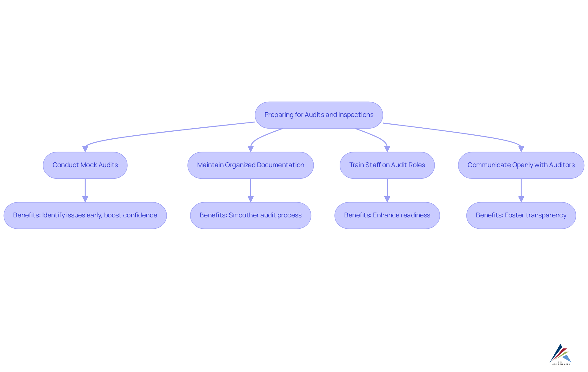 This flowchart outlines essential steps to get ready for audits. Each box represents a practice that helps improve compliance — follow the arrows to see how they connect and contribute to better audit readiness. This flowchart outlines essential steps to get ready for audits. Each box represents a practice that helps improve compliance — follow the arrows to see how they connect and contribute to better audit readiness.