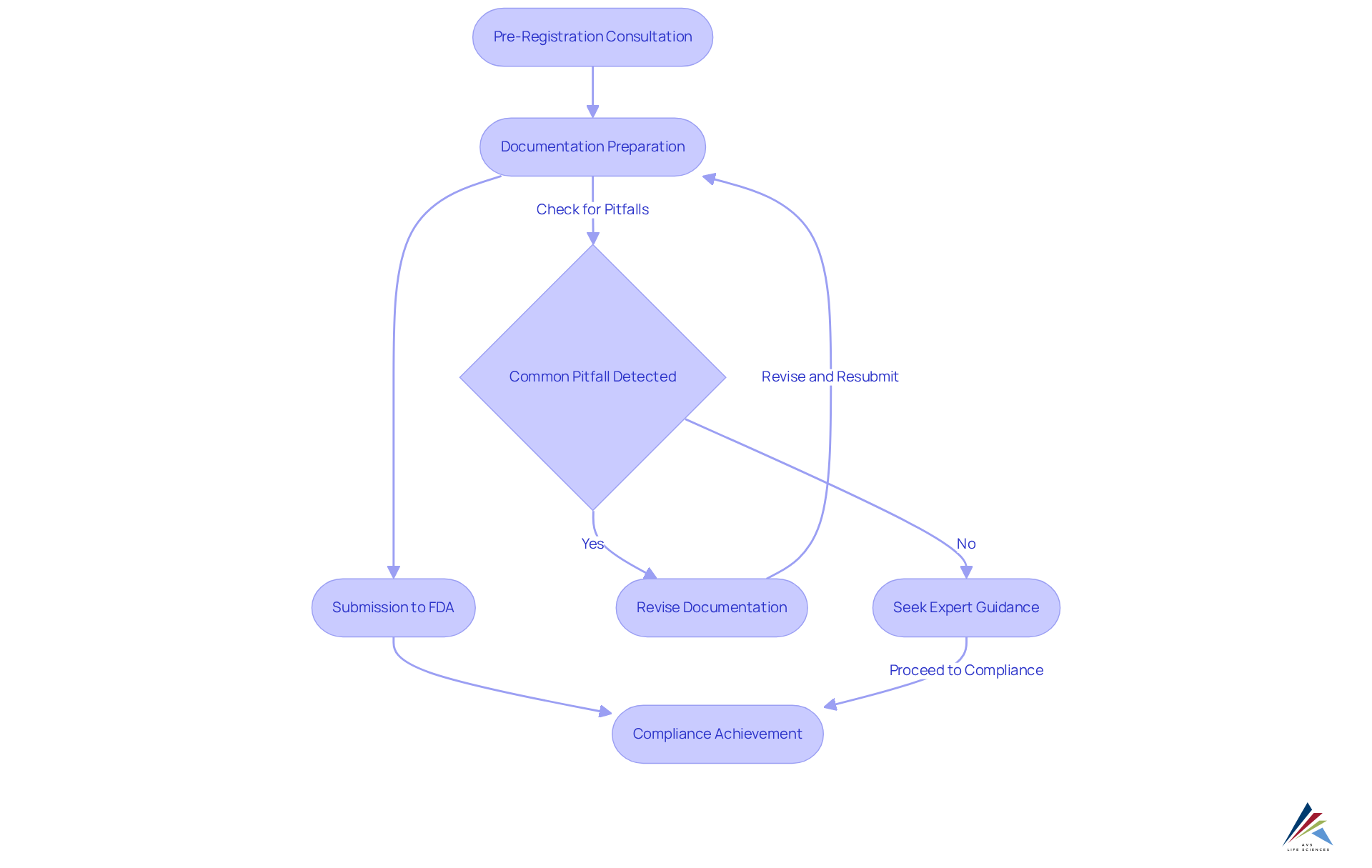 Each box represents a step in the registration process. Follow the arrows to see how to move from one stage to another, ensuring compliance along the way. Each box represents a step in the registration process. Follow the arrows to see how to move from one stage to another, ensuring compliance along the way.