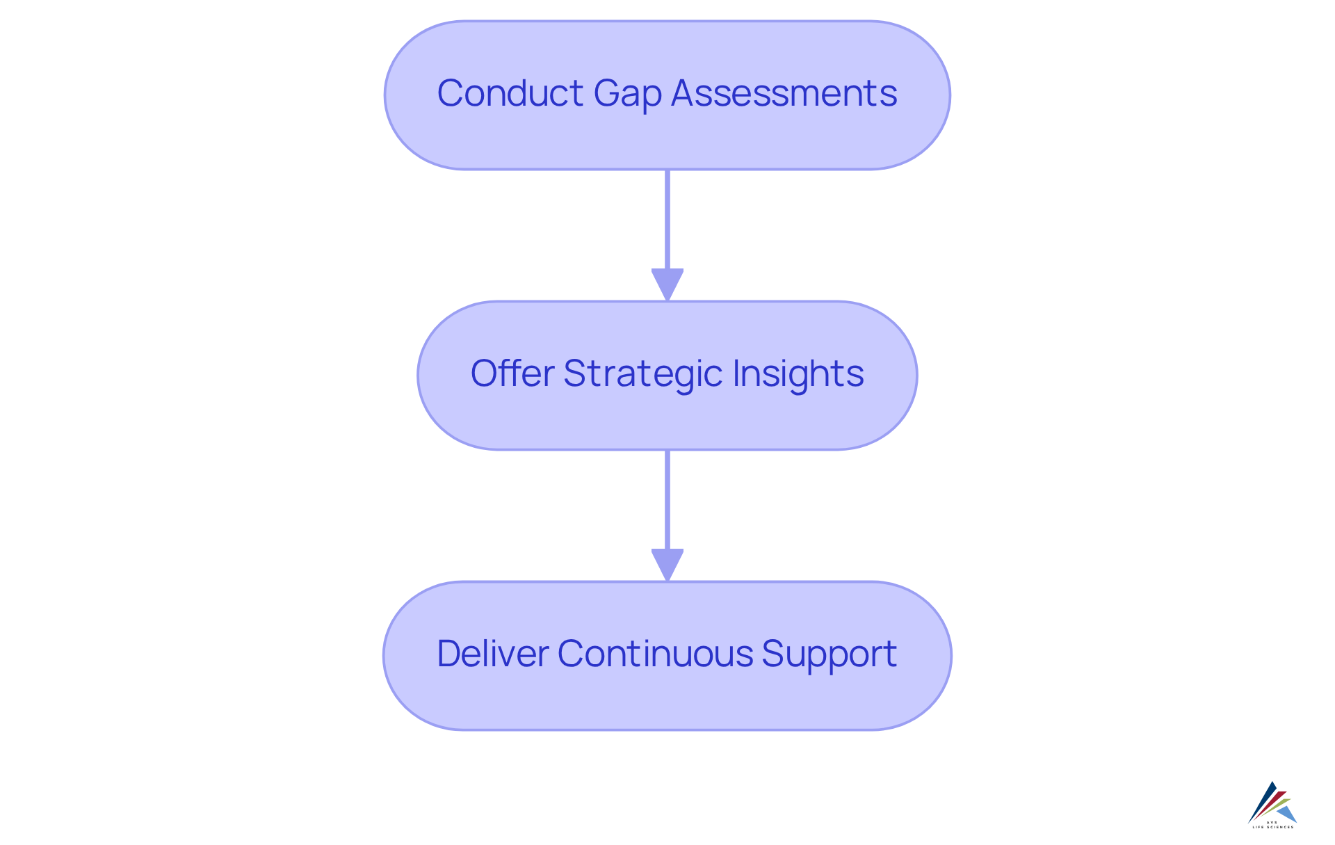 Each box represents a critical step in the compliance process. Follow the arrows to understand how these steps connect and lead to effective regulatory adherence. Each box represents a critical step in the compliance process. Follow the arrows to understand how these steps connect and lead to effective regulatory adherence.