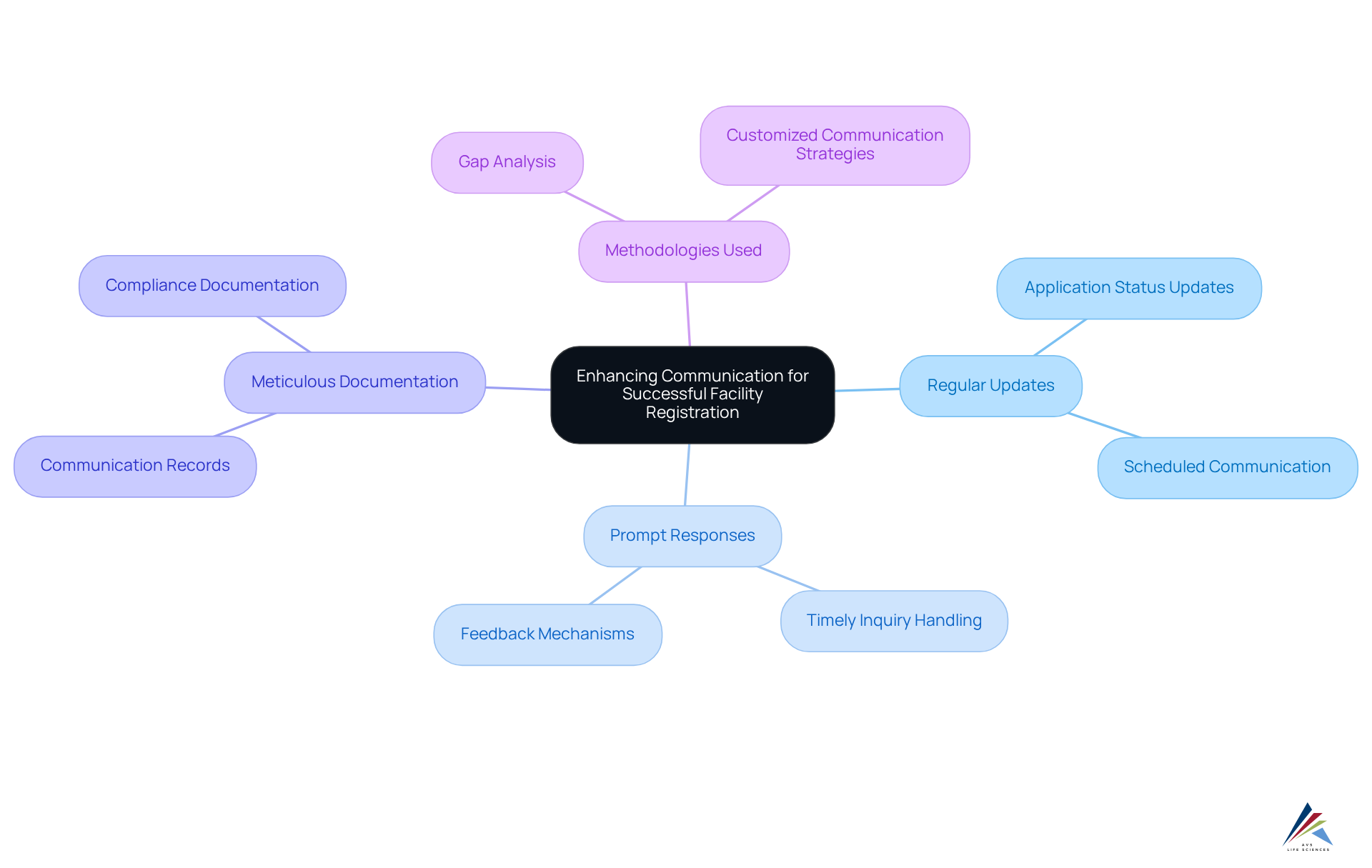 The central node represents the main theme, and each branch highlights the key aspects of communication. Follow the branches to see how each part contributes to successful facility registration. The central node represents the main theme, and each branch highlights the key aspects of communication. Follow the branches to see how each part contributes to successful facility registration.