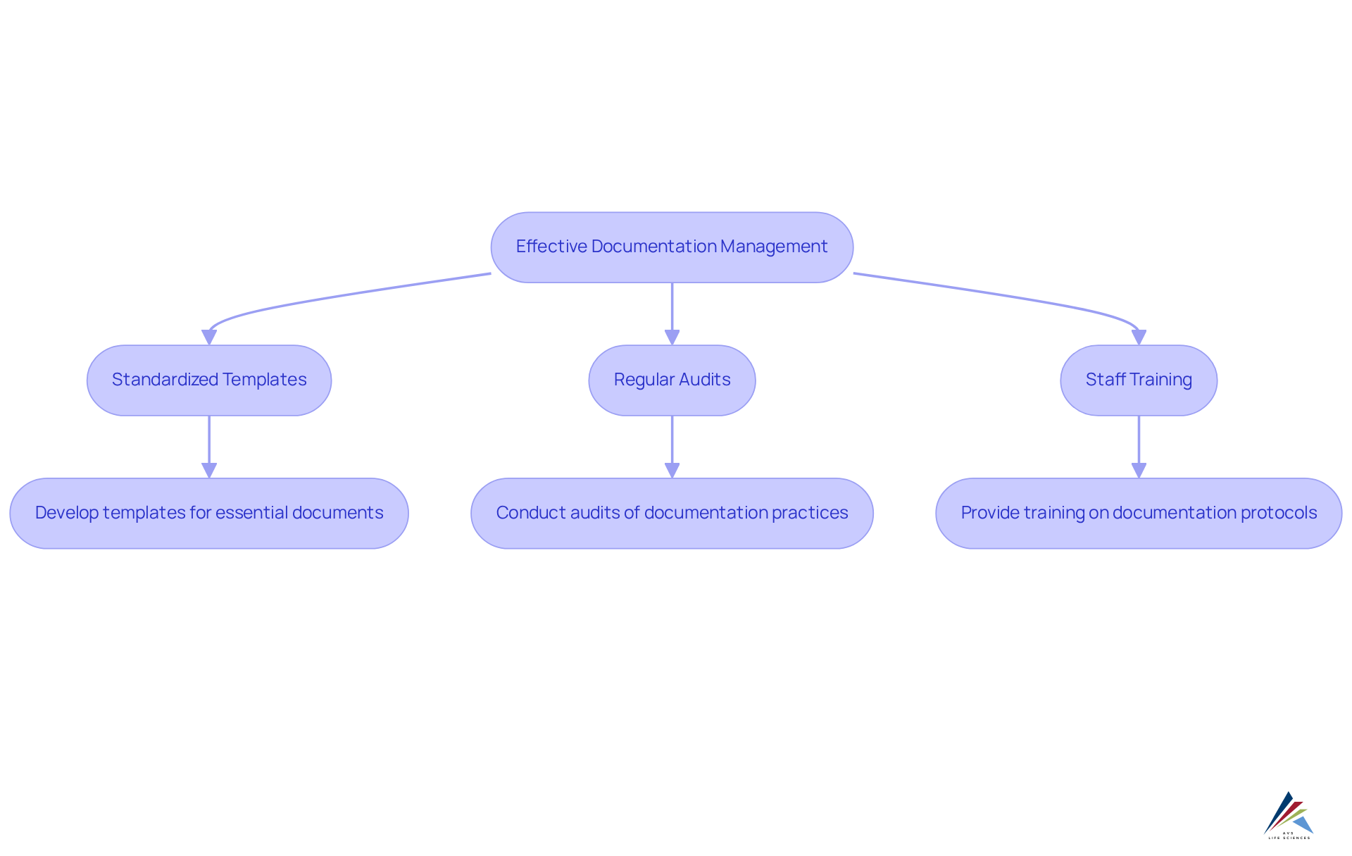 Follow the arrows to see how each practice contributes to better documentation management and compliance — from creating templates to training staff, each step is crucial for success. Follow the arrows to see how each practice contributes to better documentation management and compliance — from creating templates to training staff, each step is crucial for success.