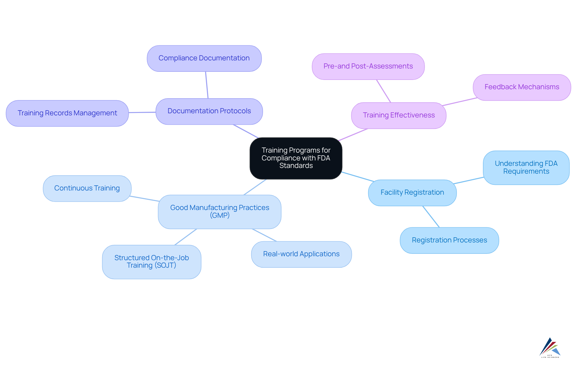 The central node represents the main theme of compliance training, while branches illustrate key topics and their significance in ensuring adherence to FDA standards. The central node represents the main theme of compliance training, while branches illustrate key topics and their significance in ensuring adherence to FDA standards.