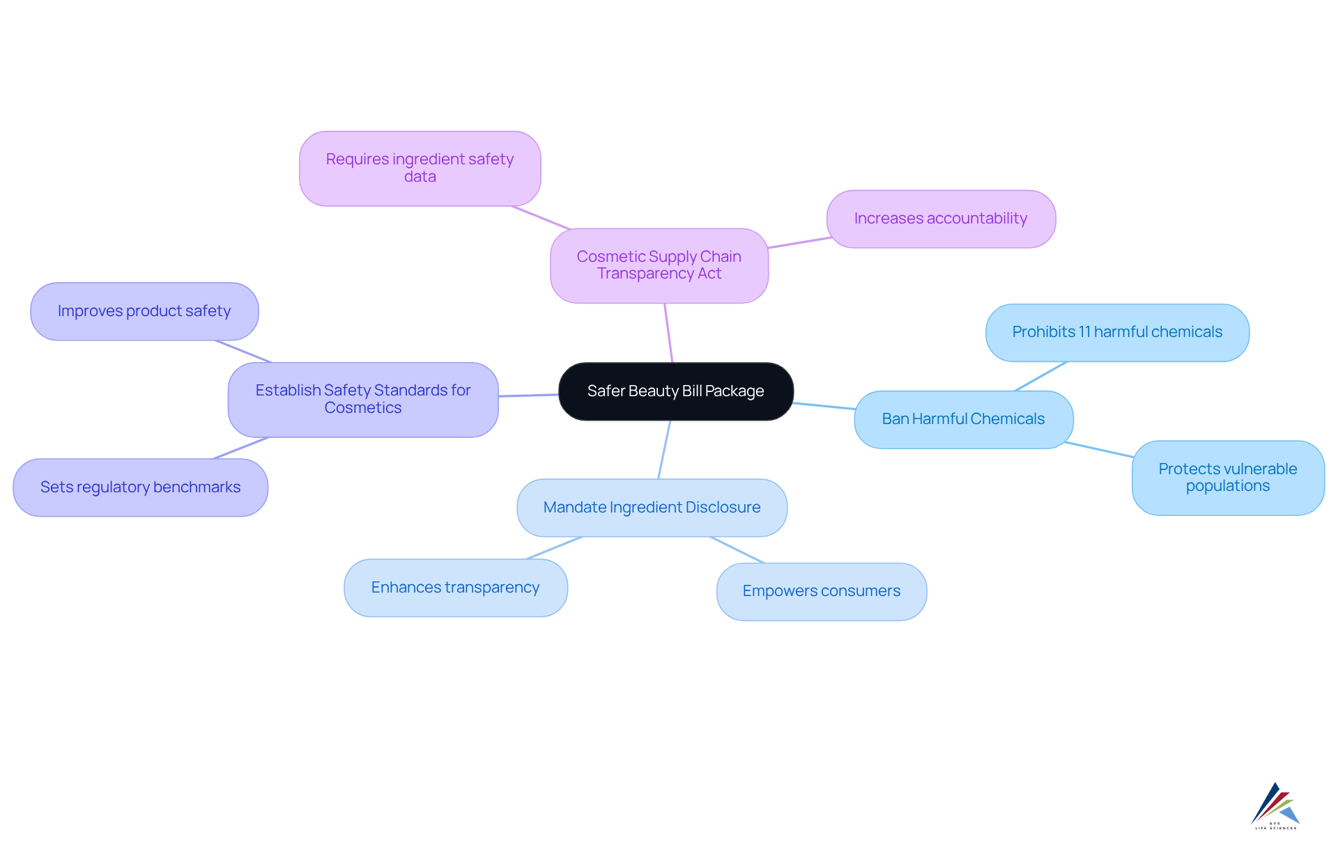 Start with the main initiative in the center, and follow the branches to see how each bill aims to improve safety and transparency in beauty products. Each color-coded branch shows a different aspect of the legislation.