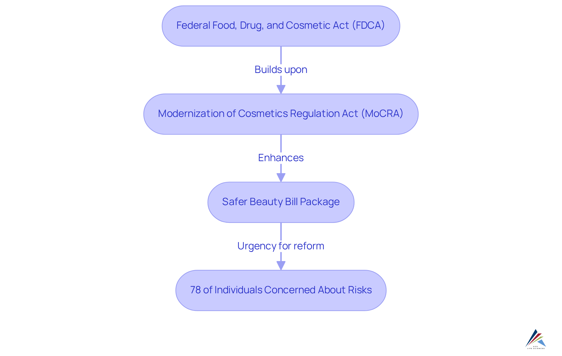 Each box represents a significant regulatory act. The arrows show how each one builds upon the last. The percentage at the bottom highlights public concern, reinforcing the need for these regulatory changes.