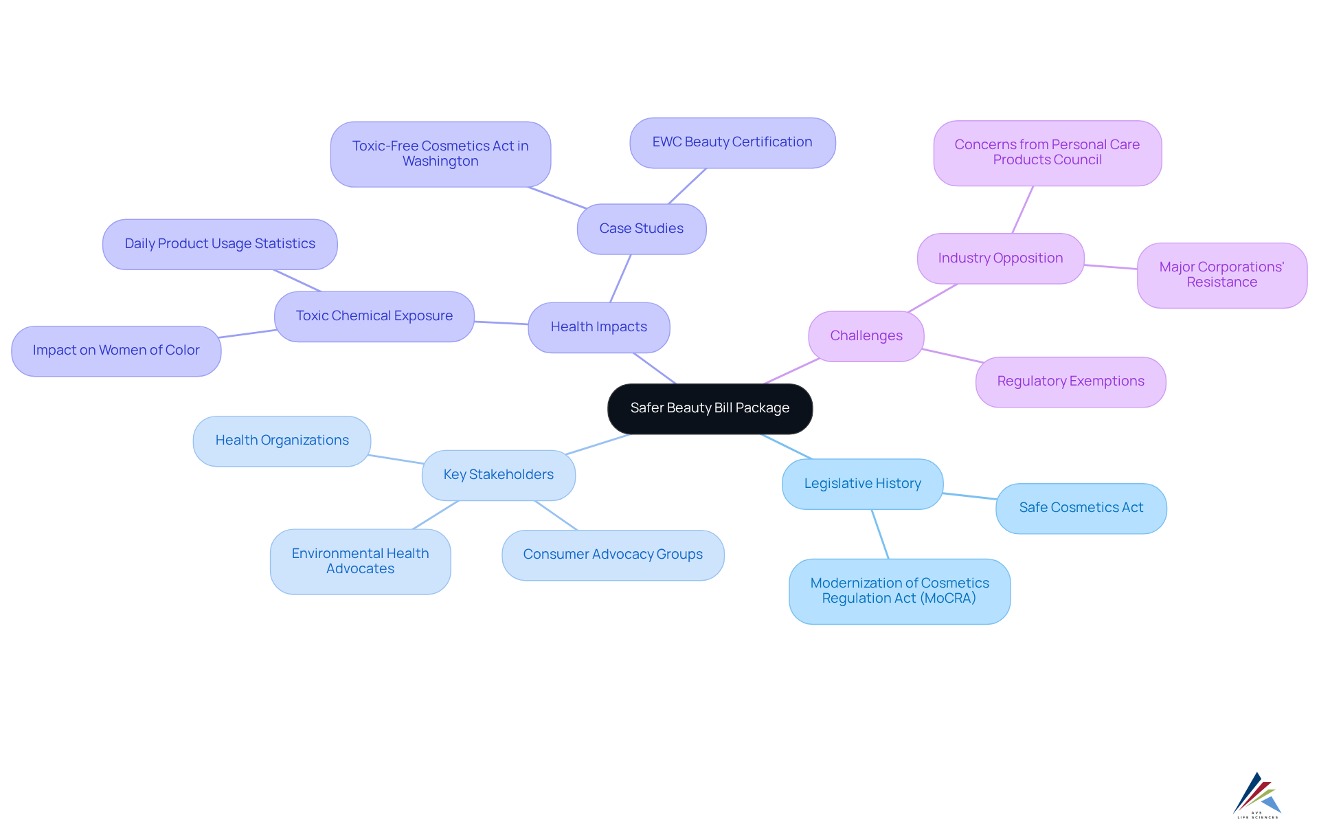 The central node represents the main topic. Each branch represents a related subtopic, with further branches detailing specific aspects or examples. This structure helps you understand the relationships between key factors influencing the Safer Beauty Bill Package.