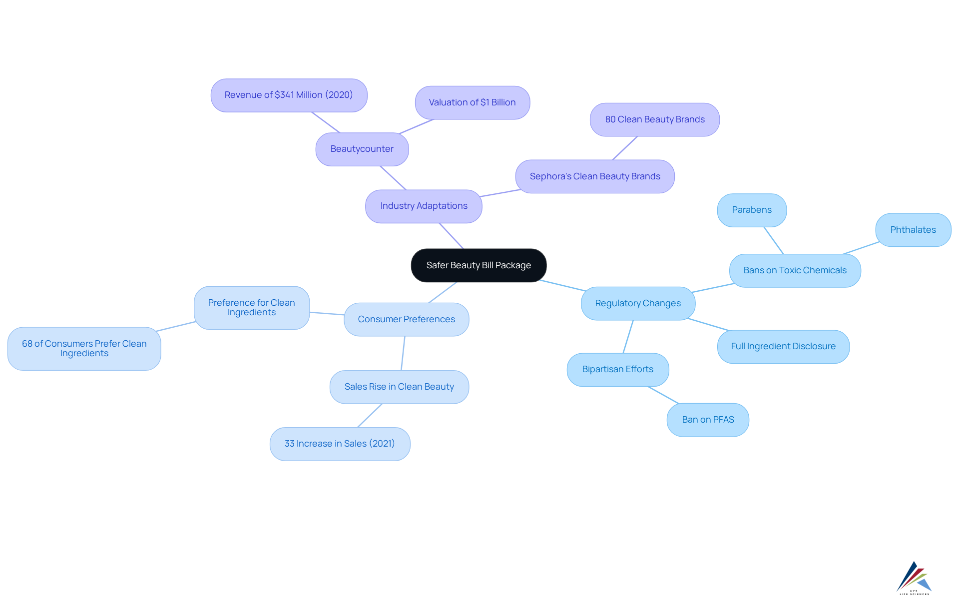 The central node shows the main topic, while branches represent key themes. Each sub-node provides additional details, helping you understand how the Safer Beauty Bill impacts various aspects of the beauty industry.