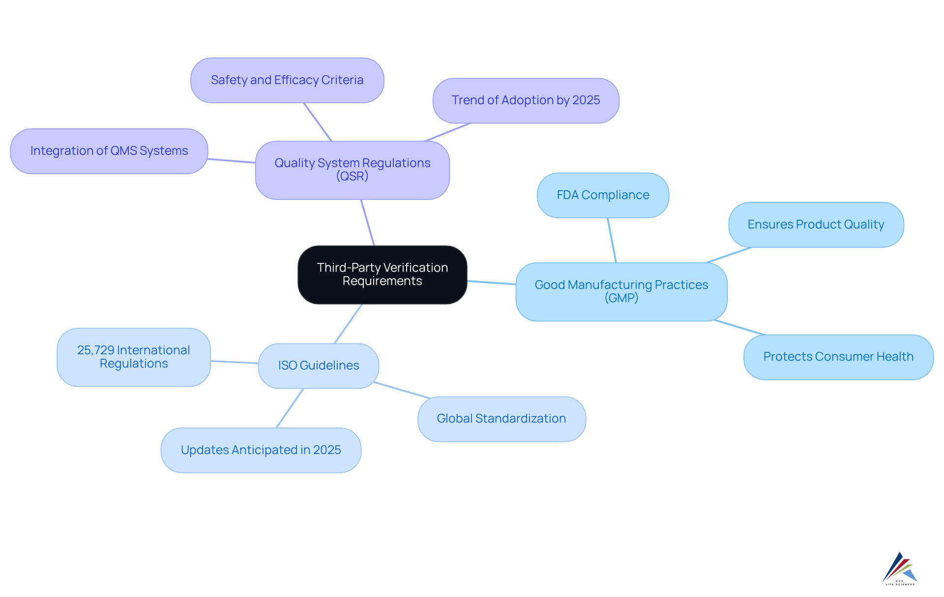The center shows the main theme, while the branches represent the key regulations. Each sub-branch explains why that regulation is important, helping you understand the full picture of compliance in the industry. The center shows the main theme, while the branches represent the key regulations. Each sub-branch explains why that regulation is important, helping you understand the full picture of compliance in the industry.