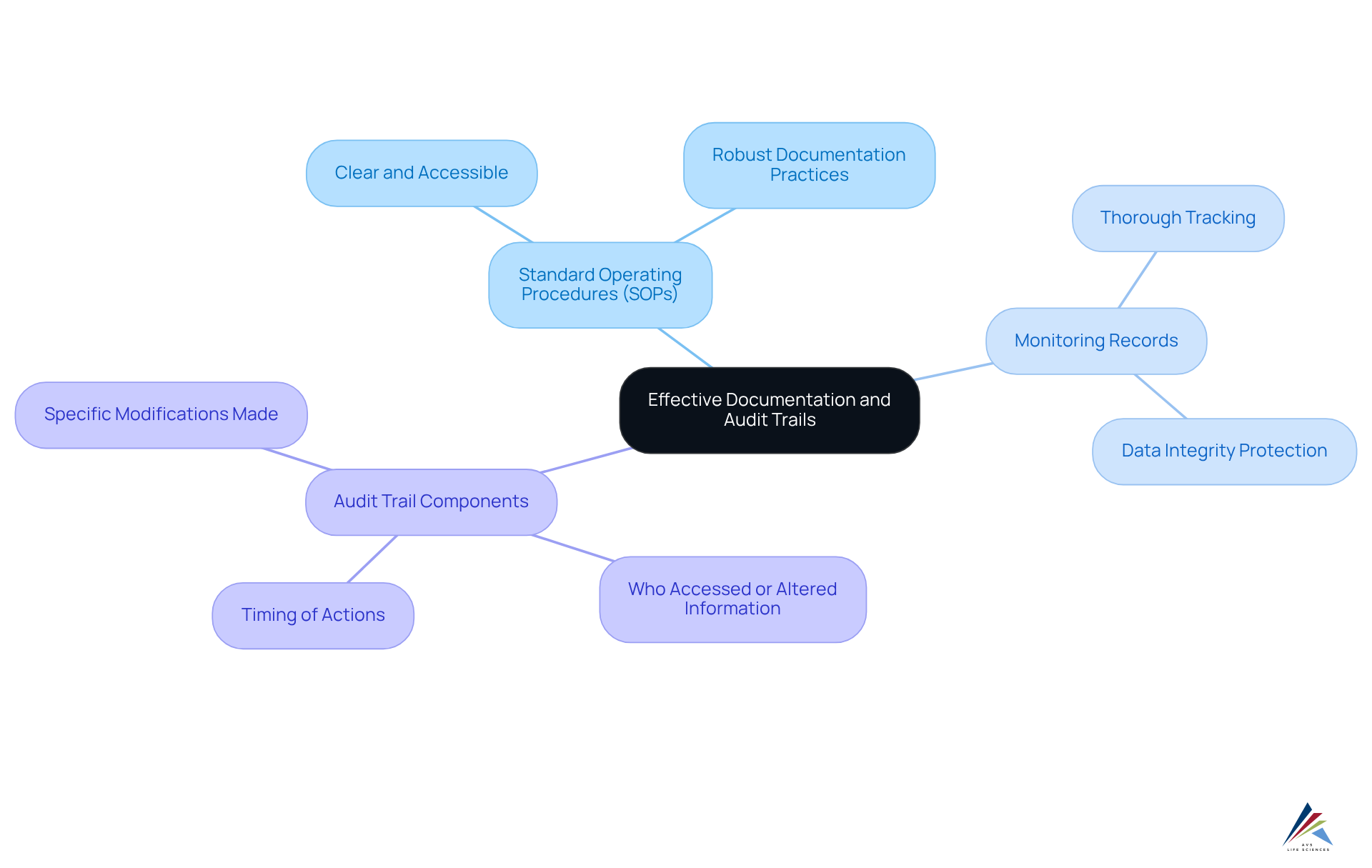 The central node represents the main topic, while the branches show the key components of effective documentation practices. Each sub-branch adds more detail about specific aspects, helping you understand the full picture of compliance in biotech consulting.