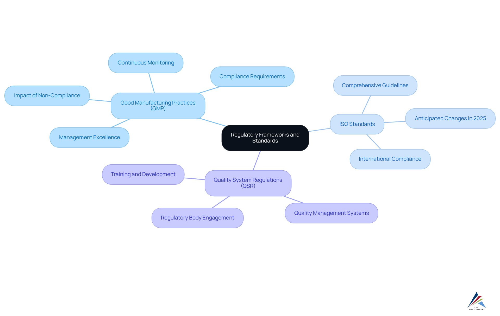 The central node represents the overall topic of regulatory frameworks, while the branches show specific standards and their importance. Each color-coded branch helps distinguish between different frameworks and their specific requirements.