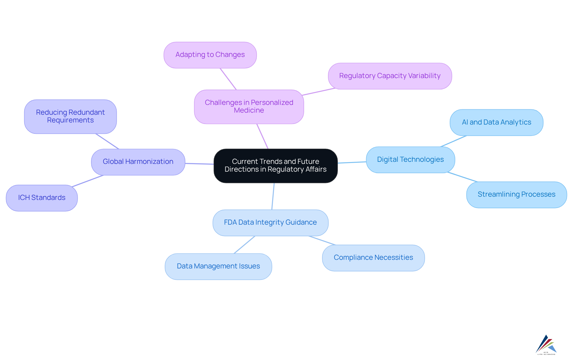 The central idea represents the overall theme, while each branch shows a key trend or direction. Sub-nodes provide deeper insights into specific aspects, helping to visualize how all these elements are interlinked.