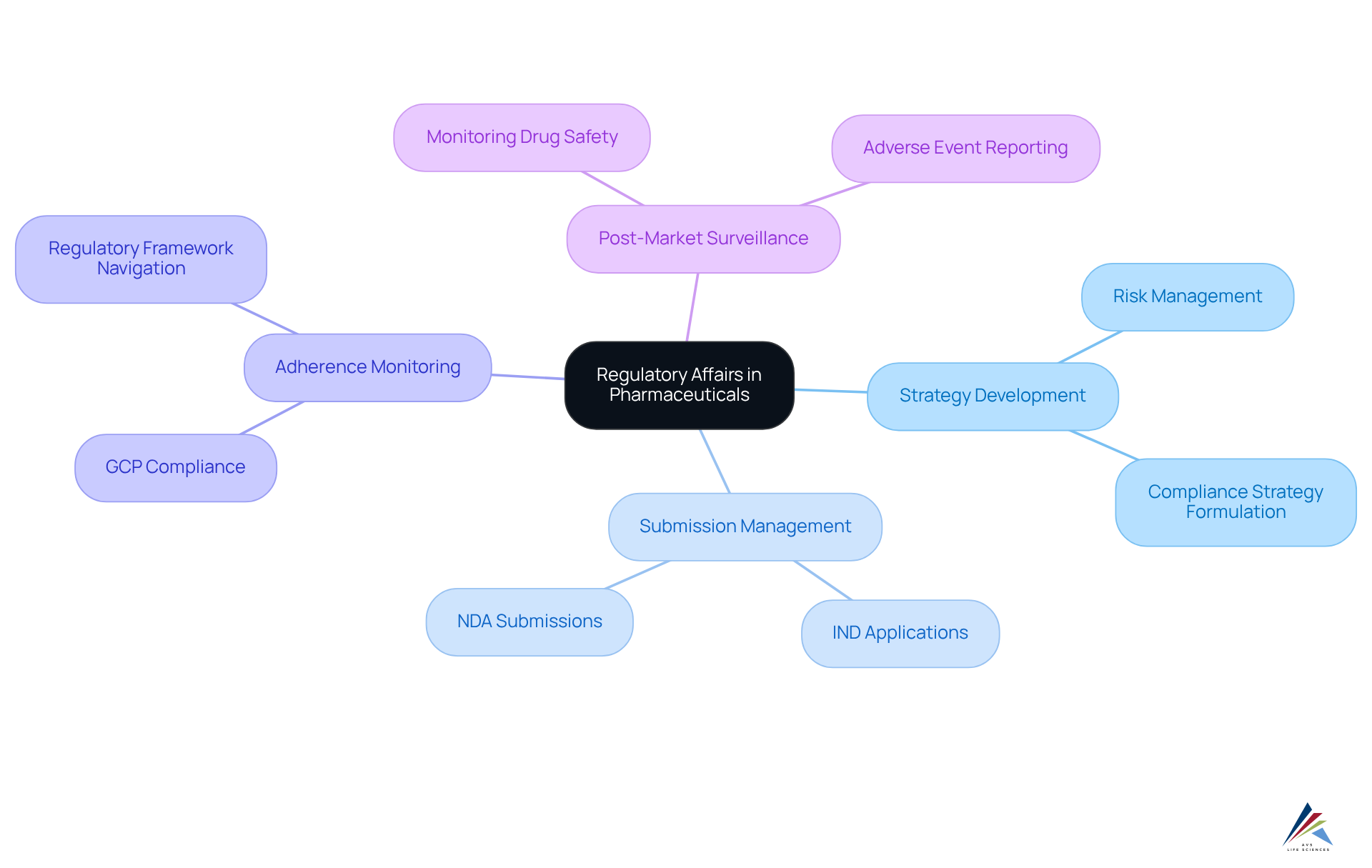 The central node represents the field of regulatory affairs. Each branch shows a critical component, while sub-nodes detail specific tasks or responsibilities. This structure helps you see how everything fits together in ensuring compliance and successful product development.
