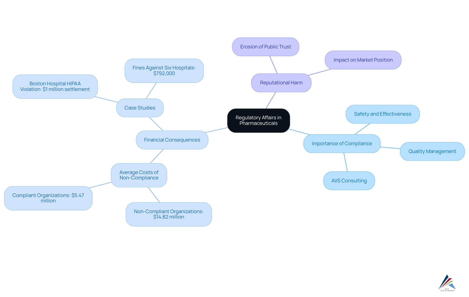 At the center is the main topic of regulatory affairs, with branches that explore its importance, financial consequences of non-compliance, and real-world examples. Each branch helps understand how these elements interact and affect the pharmaceutical industry.