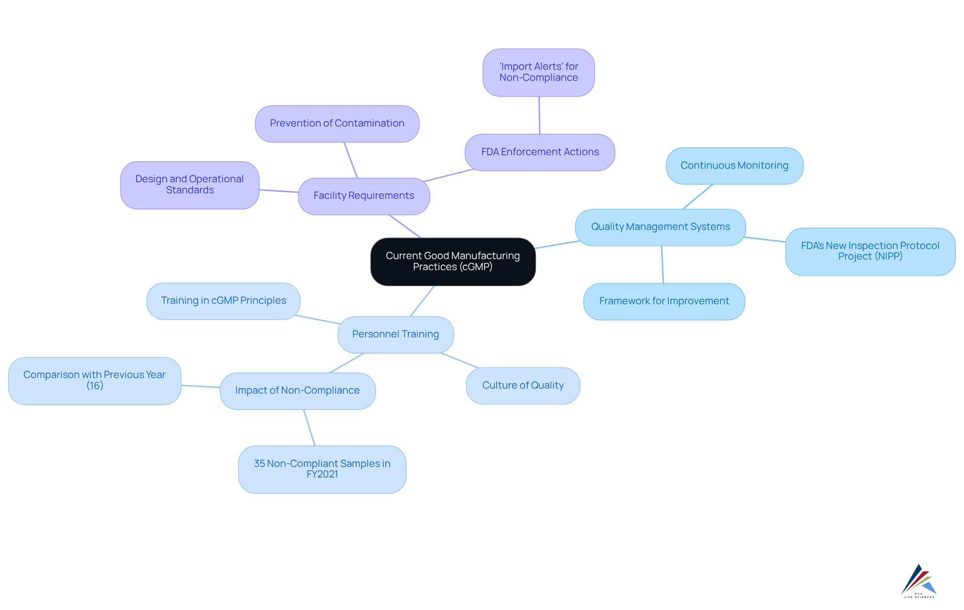 The central node shows the main topic of cGMP, while the branches break down the essential components you need to know. Each sub-branch gives deeper insights into specific areas related to compliance and quality in pharmaceutical manufacturing. The central node shows the main topic of cGMP, while the branches break down the essential components you need to know. Each sub-branch gives deeper insights into specific areas related to compliance and quality in pharmaceutical manufacturing.