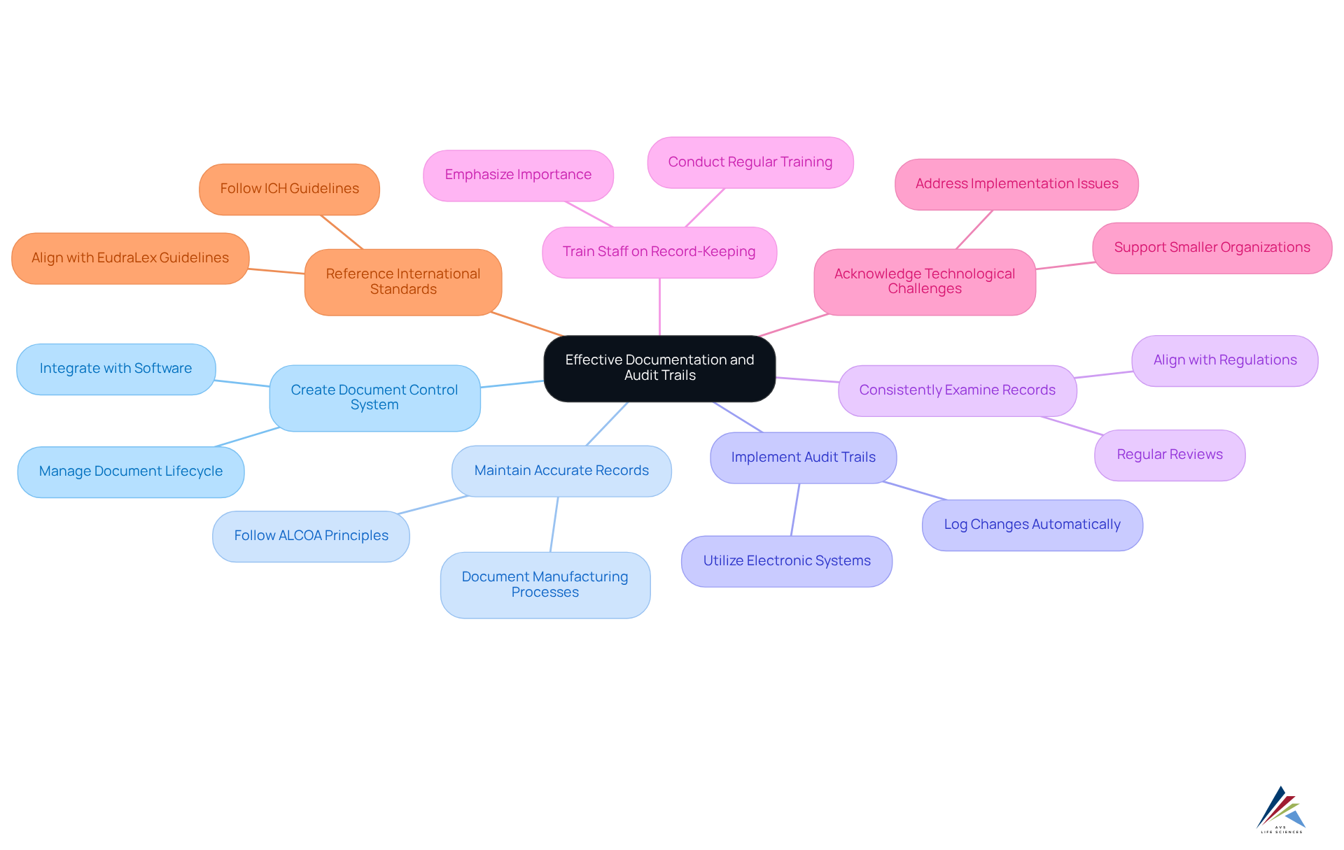 The central node represents the main focus of the mindmap. Each branch illustrates a key step in the process, providing a clear pathway to understand how to establish effective documentation in compliance with cGMP. The color coding and icons help differentiate each step for easier navigation.