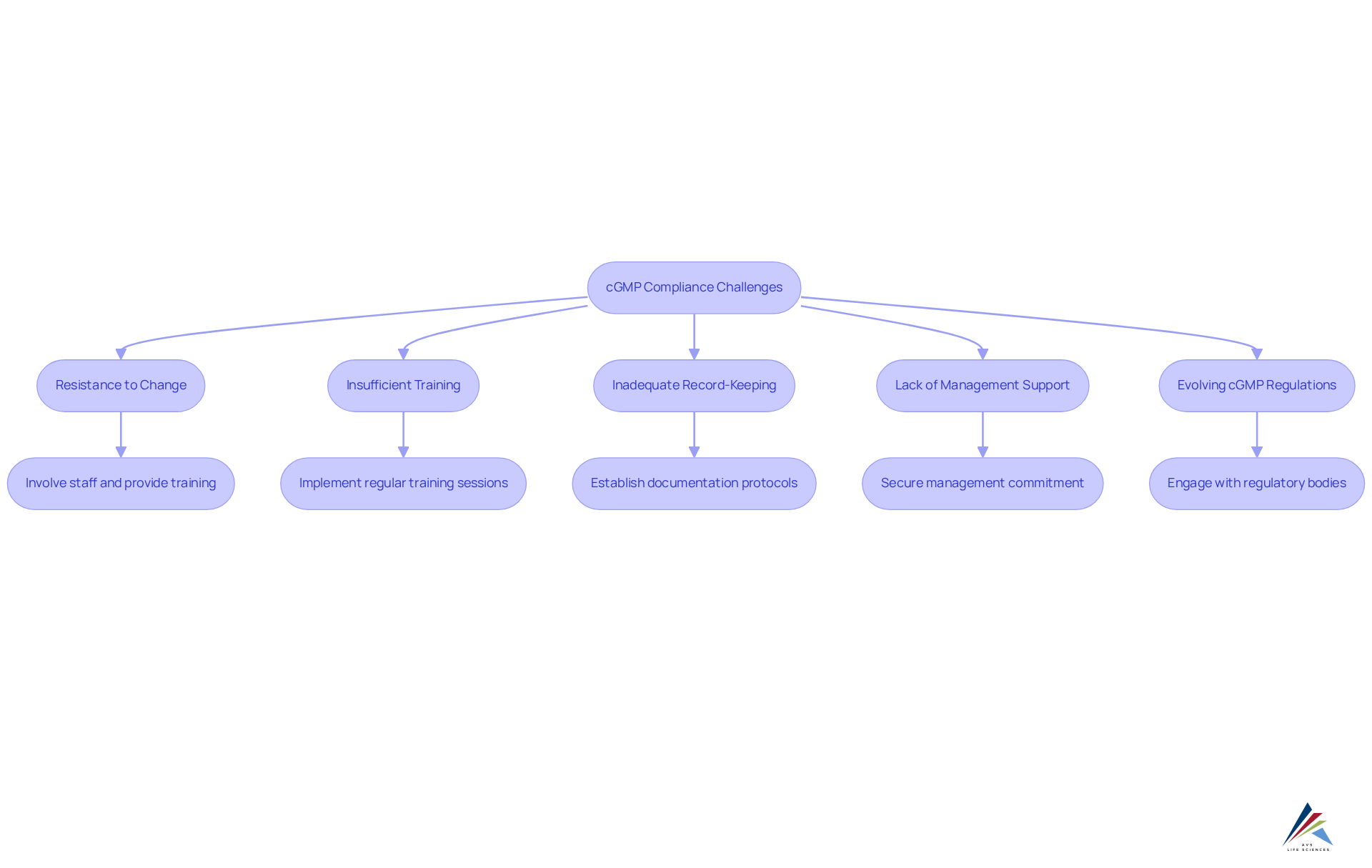 Each challenge is represented in a box with its corresponding solution flowing from it. Follow the arrows to see how to tackle each issue effectively. Each challenge is represented in a box with its corresponding solution flowing from it. Follow the arrows to see how to tackle each issue effectively.