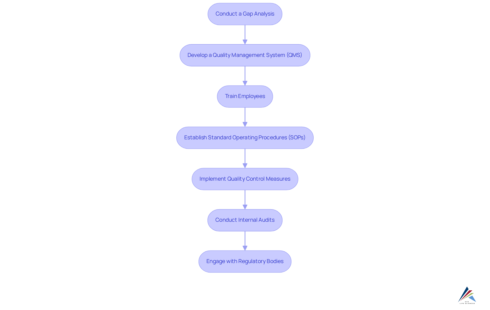 Each box in the flowchart represents an essential step to achieve compliance with cGMP regulations. Follow the arrows to see how each step leads into the next, guiding you through the compliance process. Each box in the flowchart represents an essential step to achieve compliance with cGMP regulations. Follow the arrows to see how each step leads into the next, guiding you through the compliance process.