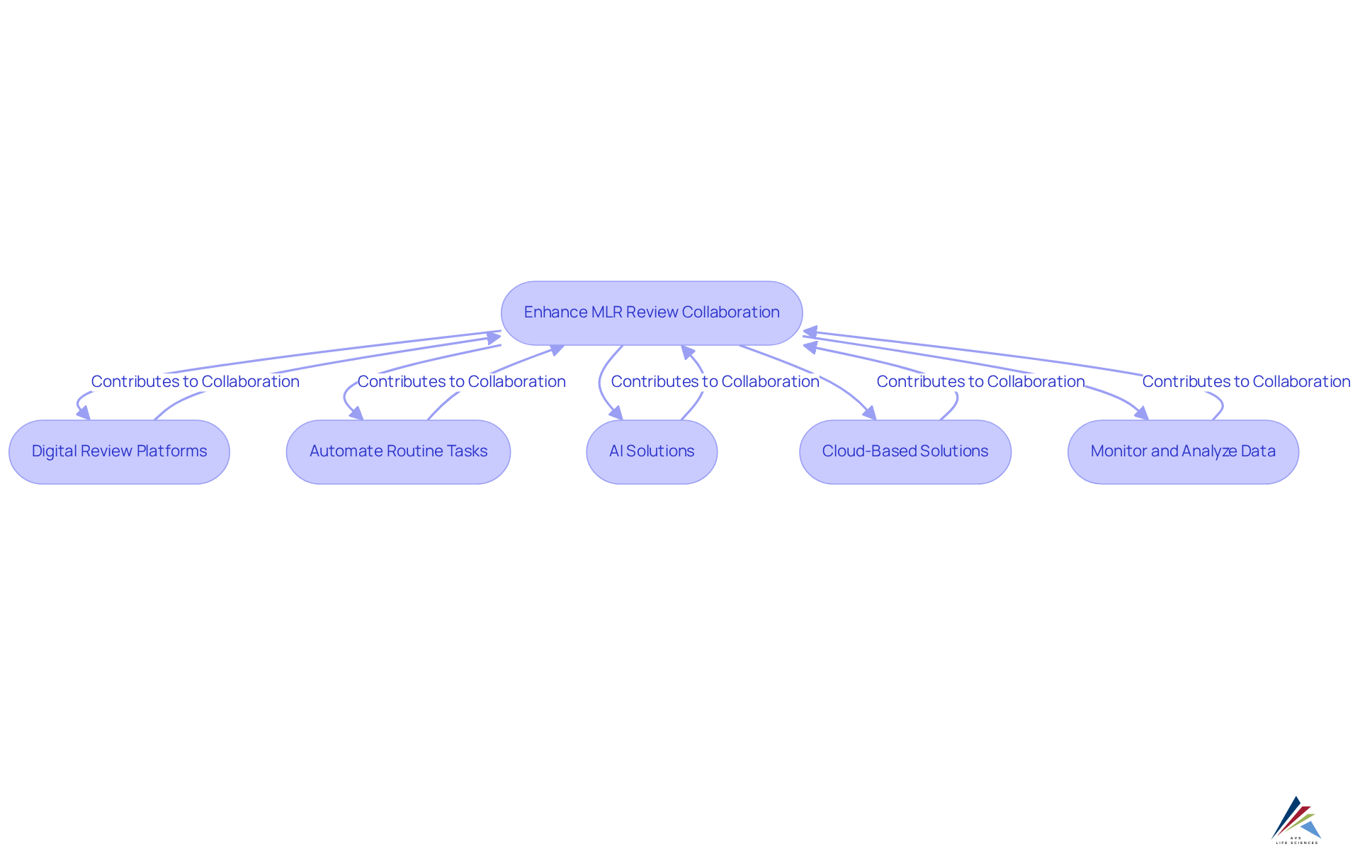 Each branch represents a different strategy for improving collaboration in MLR reviews. Follow the arrows to understand how each step contributes to the overall goal.