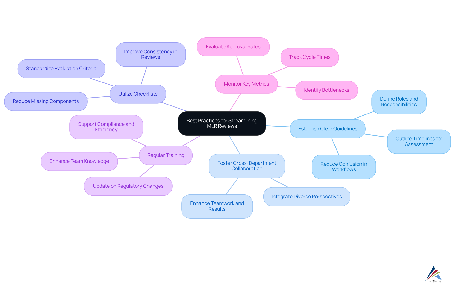 The central node represents the main goal of improving MLR reviews, with branches illustrating actionable practices. Each branch helps you see not only what to do but also why it's important in the review process.