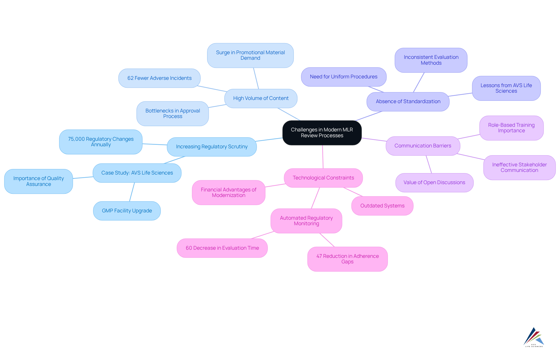 The center represents the main topic, and each branch signifies a specific challenge. Read along the branches to understand how each challenge impacts the MLR review process. The sub-points provide further details or examples related to each challenge.
